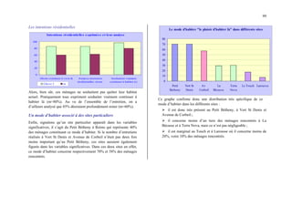 99
Les intentions résidentielles
Intentions résidentielles exprimées et leur analyse
0
20
40
60
80
100
Désire continuer à vivre là Analyse intentions
résidentielles: rester
Souhaitent vraiment
continuer à habiter ici
Classe 3 m
Alors, bien sûr, ces ménages ne souhaitent pas quitter leur habitat
actuel. Pratiquement tous expriment souhaiter vraiment continuer à
habiter là (m=80%). Au vu de l’ensemble de l’entretien, on a
d’ailleurs analysé que 85% désiraient profondément rester (m=60%).
Un mode d’habiter associé à des sites particuliers
Enfin, signalons qu’un site particulier apparaît dans les variables
significatives, il s’agit du Petit Bétheny à Reims qui représente 40%
des ménages constituant ce mode d’habiter. Si le nombre d’entretiens
réalisés à Vert St Denis et Avenue de Corbeil n’était pas deux fois
moins important qu’au Petit Bétheny, ces sites auraient également
figurés dans les variables significatives. Dans ces deux sites en effet,
ce mode d’habiter concerne respectivement 70% et 58% des ménages
rencontrés.
0
10
20
30
40
50
60
70
80
Petit
Betheny
Vert St
Denis
Av
Corbeil
La
Bécasse
Terra
Nova
Le Touch Larousse
Le mode d'habiter "le plaisir d'habiter là" dans différents sites
Ce graphe confirme donc une distribution très spécifique de ce
mode d’habiter dans les différents sites :
¾ il est donc très présent au Petit Bétheny, à Vert St Denis et
Avenue de Corbeil.;
¾ il concerne moins d’un tiers des ménages rencontrés à La
Bécasse et à Terra Nova, mais ce n’est pas négligeable ;
¾ il est marginal au Touch et à Larousse où il concerne moins de
20%, voire 10% des ménages rencontrés.
 
