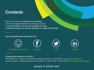 Suivez l’actualité de Harris Interactive sur :
Contacts
www.harris-interactive.com Facebook Twitter LinkedIn
Contacts Harris Interactive en France :
Jean-Daniel Lévy – Directeur du Département Politique & Opinion - 01 44 87 60 30 - jdlevy@harrisinteractive.fr
Laurence Lavernhe – Responsable de la communication - 01 44 87 60 94 - 01 44 87 60 30 - llavernhe@harrisinteractive.fr
Merci de noter que toute diffusion de ces résultats
doit être accompagnée des éléments techniques suivants :
le nom de l'institut, le nom du commanditaire de l’étude,
la méthode d'enquête, les dates de réalisation et la taille de l'échantillon.
 