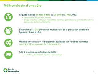 3
Enquête réalisée en face-à-face du 29 avril au 3 mai 2019.
▪ Équipe constituée par Elka Consulting
▪ Chaque enquêteur était équipé d’une tablette numérique géolocalisée, lui permettant de noter les
réponses des personnes interrogées
Échantillon de 1 216 personnes représentatif de la population tunisienne
âgée de 18 ans et plus.
Méthode des quotas et redressement appliqués aux variables suivantes :
sexe, âge et gouvernorat de l’interviewé(e).
Aide à la lecture des résultats détaillés :
▪ Les chiffres présentés sont exprimés en pourcentage.
Méthodologie d’enquête
 
