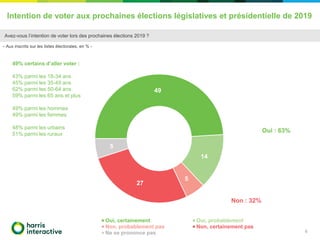 Intention de voter aux prochaines élections législatives et présidentielle de 2019
6
49
14
5
27
5
Oui, certainement Oui, probablement
Non, probablement pas Non, certainement pas
Ne se prononce pas
Oui : 63%
Non : 32%
Avez-vous l’intention de voter lors des prochaines élections 2019 ?
- Aux inscrits sur les listes électorales, en % -
49% certains d’aller voter :
43% parmi les 18-34 ans
45% parmi les 35-49 ans
62% parmi les 50-64 ans
59% parmi les 65 ans et plus
49% parmi les hommes
49% parmi les femmes
48% parmi les urbains
51% parmi les ruraux
 