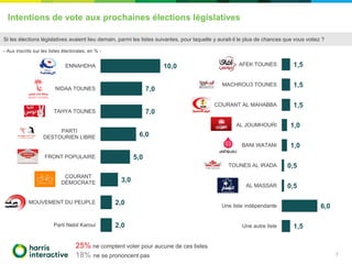 Intentions de vote aux prochaines élections législatives
7
Si les élections législatives avaient lieu demain, parmi les listes suivantes, pour laquelle y aurait-il le plus de chances que vous votiez ?
10,0
7,0
7,0
6,0
5,0
3,0
2,0
2,0
ENNAHDHA
NIDAA TOUNES
TAHYA TOUNES
PARTI
DESTOURIEN LIBRE
FRONT POPULAIRE
COURANT
DÉMOCRATE
MOUVEMENT DU PEUPLE
Parti Nebil Karoui
- Aux inscrits sur les listes électorales, en % -
25% ne comptent voter pour aucune de ces listes
18% ne se prononcent pas
1,5
1,5
1,5
1,0
1,0
0,5
0,5
6,0
1,5
AFEK TOUNES
MACHROU3 TOUNES
COURANT AL MAHABBA
AL JOUMHOURI
BANI WATANI
TOUNES AL IRADA
AL MASSAR
Une liste indépendante
Une autre liste
 