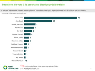 Intentions de vote à la prochaine élection présidentielle
8
Si l’élection présidentielle avait lieu demain, parmi les candidats suivants, pour lequel y aurait-il le plus de chances que vous votiez ?
32
17
7
6
5
4
3
3
2
2
1
1
1
<1
Nebil Karoui
Kais Saied
Moncef Marzouki
Abir Moussi
Safi Said
Youssef Chahed
Mehdi Jomaa
Mohamed Abbou
Beji Caid Essebsi
Hamma Hammami
Hechmi Hamdi
Yassine Brahim
Neji Jelloul
Mohsen Marzouk
- Aux inscrits sur les listes électorales, en % -
11% ne comptent voter pour aucun de ces candidats
5% ne se prononcent pas
 