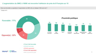 L’augmentation du SMIC à 1600€ net rencontre l’adhésion de près de 8 Français sur 10
16
Etes-vous favorable ou opposé(e) à...