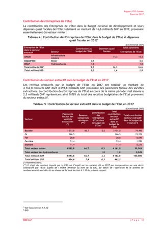 Rapport ITIE Guinée
Exercice 2017
BDO LLP | P a g e 13
Contribution des Entreprises de l’Etat
La contribution des Entreprises de l’Etat dans le Budget national de développement et leurs
dépenses quasi fiscales de l’Etat totalisent un montant de 16,6 milliards GNF en 2017, provenant
essentiellement du secteur minier :
Tableau 4 : Contribution des Entreprises de l’Etat dans le budget de l’Etat et dépenses
quasi fiscales en 2017
(En milliards GNF)
Entreprise de l’Etat
dans le secteur
extractif
Contribution au
budget de l'Etat
Dépenses quasi
fiscales
Total paiements
Secteur Entreprises de l’Etat
ANAIM
Infrastructure
minière
- 14,3 14,3
SOGUIPAMI Minier 0,5 - 0,5
ONAP Hydrocarbures 1,8 - 1,8
Total milliards GNF 2,3 14,3 16,6
Total millions USD 0,3 1,6 1,9
Contribution du secteur extractif dans le budget de l’Etat en 2017
Les revenus recouvrés par le budget de l’Etat en 2017 ont totalisé un montant de
4 162,8 milliards GNF dont 4 093,8 milliards GNF provenant des paiements fiscaux des sociétés
extractives. La contribution des Entreprises de l’Etat au cours de la même période s’est élevée à
2,3 milliards GNF représentant ainsi 0,06% du total des recettes budgétaires de l’Etat provenant
du secteur extractif.
Tableau 5 : Contribution du secteur extractif dans le budget de l’Etat en 2017
(En milliards GNF)
Secteur
Paiements
fiscaux des
sociétés
extractives
(*)
Revenus
compensés
réintégrés
(**)1
Contribution
des
Entreprises
d'Etat dans
le budget de
l’Etat2
Total
contribution
secteur
extractif
dans le
budget de
l’Etat
Total contribution
secteur extractif
dans le budget de
l'Etat en %
Bauxite 3 033,8 66,7 0,5 3 101,0 74,49%
Or 966,5 966,5 23,22%
Fer 28,8 28,8 0,69%
Carrière 53,4 53,4 1,28%
Diamant 11,4 11,4 0,27%
Total secteur minier 4 093,8 66,7 0,5 4 161,0 99,96%
Total secteur des hydrocarbures 1,8 1,8 0,04%
Total milliards GNF 4 093,8 66,7 2,3 4 162,8 100,00%
Total millions USD 454,6 7,4 0,3 462,2
(*) Paiements nets.
(**) Il s’agit du montant imputé par la CBG sur l’impôt sur les sociétés dû en 2017 par compensation sur une dette
contractée par l’Etat auprès de l’ANAIM devenue au nom de la CBG. Le détail de l’opération et le schéma de
remboursement sont décrits au niveau de la Sous-Section 4.1.10 du présent rapport.
1
Voir Sous-section 4.1.10
2
IBID
 