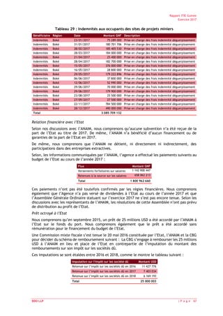 Rapport ITIE Guinée
Exercice 2017
BDO LLP | P a g e 67
Tableau 29 : Indemnités aux occupants des sites de projets miniers
Bénéficiaire Région Date Montant GNF Description
Indemnités Boké 23/01/2017 75 289 000 Prise en charge des frais indemnité déguerpissement
Indemnités Boké 31/01/2017 180 701 706 Prise en charge des frais indemnité déguerpissement
Indemnités Boké 28/02/2017 185 405 530 Prise en charge des frais indemnité déguerpissement
Indemnités Boké 28/03/2017 184 000 000 Prise en charge des frais indemnité déguerpissement
Indemnités Boké 21/04/2017 25 400 000 Prise en charge des frais indemnité déguerpissement
Indemnités Boké 28/04/2017 182 700 000 Prise en charge des frais indemnité déguerpissement
Indemnités Boké 15/05/2017 376 000 000 Prise en charge des frais indemnité déguerpissement
Indemnités Boké 16/05/2017 28 800 000 Prise en charge des frais indemnité déguerpissement
Indemnités Boké 29/05/2017 179 222 896 Prise en charge des frais indemnité déguerpissement
Indemnités Boké 06/06/2017 37 800 000 Prise en charge des frais indemnité déguerpissement
Indemnités Boké 12/06/2017 52 990 000 Prise en charge des frais indemnité déguerpissement
Indemnités Boké 29/06/2017 70 000 000 Prise en charge des frais indemnité déguerpissement
Indemnités Boké 29/06/2017 179 900 000 Prise en charge des frais indemnité déguerpissement
Indemnités Boké 23/08/2017 25 500 000 Prise en charge des frais indemnité déguerpissement
Indemnités Boké 27/09/2017 27 500 000 Prise en charge des frais indemnité déguerpissement
Indemnités Boké 22/11/2017 784 500 000 Prise en charge des frais indemnité déguerpissement
Indemnités Boké 28/12/2017 490 000 000 Prise en charge des frais indemnité déguerpissement
Total 3 085 709 132
Relation financière avec l’Etat
Selon nos discussions avec l’ANAIM, nous comprenons qu’aucune subvention n’a été reçue de la
part de l’Etat au titre de 2017. De même, l’ANAIM n’a bénéficié d’aucun financement ou de
garanties de la part de l’Etat en 2017.
De même, nous comprenons que l’ANAIM ne détient, ni directement ni indirectement, des
participations dans des entreprises extractives.
Selon, les informations communiquées par l’ANAIM, l’agence a effectué les paiements suivants au
budget de l’Etat au cours de l’année 2017 :
Flux Montant GNF
Versements forfaitaires sur salaires 1 142 900 447
Retenues à la source sur les salaires 658 062 213
Total 1 800 962 660
Ces paiements n’ont pas été toutefois confirmés par les régies financières. Nous comprenons
également que l’Agence n’a pas versé de dividendes à l’Etat au cours de l’année 2017 et que
l’Assemblée Générale Ordinaire statuant sur l’exercice 2017 ne s’est pas encore tenue. Selon les
discussions avec les représentants de l’ANAIM, les résolutions de cette Assemblée n’ont pas prévu
de distribution au profit de l’Etat.
Prêt octroyé à l’Etat
Nous comprenons qu’en septembre 2015, un prêt de 25 millions USD a été accordé par l’ANAIM à
l’Etat sur le fonds du port. Nous comprenons également que le prêt a été accordé sans
rémunération pour le financement du budget de l’Etat.
Une Commission mixte fiscale s’est tenue le 20 mai 2016 constituée par l’Etat, l’ANAIM et la CBG
pour décider du schéma de remboursement suivant : La CBG s’engage à rembourser les 25 millions
USD à l’ANAIM en lieu et place de l’Etat en contrepartie de l’imputation du montant des
remboursements sur son impôt sur les sociétés dû.
Ces imputations se sont étalées entre 2016 et 2018, comme le montre le tableau suivant :
Imputation sur l'impôt sur les société dû Montant USD
Retenue sur l’impôt sur les sociétés dû en 2016 11 427 776
Retenue sur l’impôt sur les sociétés dû en 2017 7 403 034
Retenue sur l’impôt sur les sociétés dû en 2018 6 169 193
Total 25 000 003
 