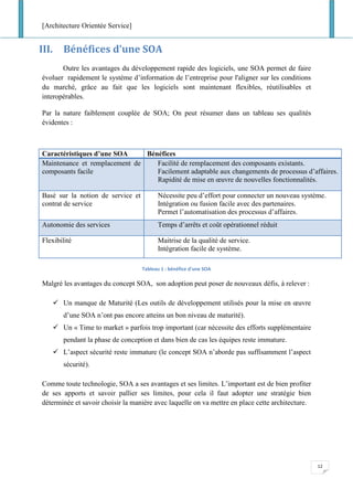 [Architecture Orientée Service]
12
III. Bénéfices d’une SOA
Outre les avantages du développement rapide des logiciels, une SOA permet de faire
évoluer rapidement le système d’information de l’entreprise pour l'aligner sur les conditions
du marché, grâce au fait que les logiciels sont maintenant flexibles, réutilisables et
interopérables.
Par la nature faiblement couplée de SOA; On peut résumer dans un tableau ses qualités
évidentes :
Caractéristiques d’une SOA Bénéfices
Maintenance et remplacement de
composants facile
Facilité de remplacement des composants existants.
Facilement adaptable aux changements de processus d’affaires.
Rapidité de mise en œuvre de nouvelles fonctionnalités.
Basé sur la notion de service et
contrat de service
Nécessite peu d’effort pour connecter un nouveau système.
Intégration ou fusion facile avec des partenaires.
Permet l’automatisation des processus d’affaires.
Autonomie des services Temps d’arrêts et coût opérationnel réduit
Flexibilité Maitrise de la qualité de service.
Intégration facile de système.
Tableau 1 : bénéfice d'une SOA
Malgré les avantages du concept SOA, son adoption peut poser de nouveaux défis, à relever :
✓ Un manque de Maturité (Les outils de développement utilisés pour la mise en œuvre
d’une SOA n’ont pas encore atteins un bon niveau de maturité).
✓ Un « Time to market » parfois trop important (car nécessite des efforts supplémentaire
pendant la phase de conception et dans bien de cas les équipes reste immature.
✓ L’aspect sécurité reste immature (le concept SOA n’aborde pas suffisamment l’aspect
sécurité).
Comme toute technologie, SOA a ses avantages et ses limites. L’important est de bien profiter
de ses apports et savoir pallier ses limites, pour cela il faut adopter une stratégie bien
déterminée et savoir choisir la manière avec laquelle on va mettre en place cette architecture.
 