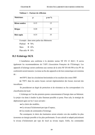 CHAPITRE II ETUDE D’ECLAIREMENT DES PARTIES COMMUNES
19
Tableau 1 – Facteur de réflexion
Matériaux   en %
Béton sombre 0.15 15
Brique 0.20 20
Bois sapin 0.35 35
Exemple : dans notre palier des Bâtiments
Plafond  70%
Murs  10%
Plan utile  10%
II.3 Eclairage SGX
L’installation sera conforme à la dernière norme NF EN 12 464-1. Il suivra
également les recommandations de l’AFE (Association Française de l’Éclairage). Les
appareils d’éclairage seront conformes aux normes de la série NF EN 60-598 et les PV de
conformité seront transmis. La tenue au feu des appareils et de leur connectique est à minima
de :
▬ 850°C dans les circulations horizontales et les escaliers des zones ERP.
▬ 750°C dans les autres locaux suivant réglementation des locaux recevant des
travailleurs.
Ils possèderont un degré de protection et de résistance au feu correspondant à la
classification du local.
L’éclairage est l’un des premiers postes consommateur d’énergie dans un bâtiment.
Le projet vise donc à étudier le plus finement possible ce poste. Pour cela, la stratégie de
déploiement agira sur les 3 axes suivants :
▬ Le choix des modèles,
▬ Le niveau d’éclairement par type d’espace,
▬ Les modes de commandes d’éclairage.
Par conséquent, le choix des luminaires seront orientés vers des modèles les plus
économes en énergie possible et les plus performants. Il sera calculé et adapté précisément
le niveau d’éclairement par type de local au niveau requis. Enfin, les commandes
 