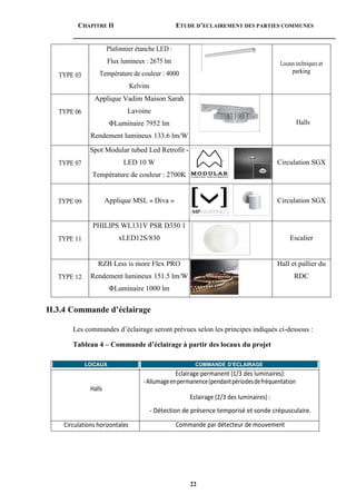 CHAPITRE II ETUDE D’ECLAIREMENT DES PARTIES COMMUNES
22
II.3.4 Commande d’éclairage
Les commandes d’éclairage seront prévues selon les principes indiqués ci-dessous :
Tableau 4 – Commande d’éclairage à partir des locaux du projet
TYPE 03
Plafonnier étanche LED :
Flux lumineux : 2675 lm
Température de couleur : 4000
Kelvins
Locaux techniques et
parking
TYPE 06
Applique Vadim Maison Sarah
Lavoine
ΦLuminaire 7952 lm
Rendement lumineux 133.6 lm/W
Halls
TYPE 07
Spot Modular tubed Led Retrofit -
LED 10 W
Température de couleur : 2700K
Circulation SGX
TYPE 09 Applique MSL « Diva » Circulation SGX
TYPE 11
PHILIPS WL131V PSR D350 1
xLED12S/830 Escalier
TYPE 12
RZB Less is more Flex PRO
Rendement lumineux 151.5 lm/W
ΦLuminaire 1000 lm
Hall et pallier du
RDC
LOCAUX COMMANDE D’ECLAIRAGE
Halls
Eclairage permanent (1/3 des luminaires):
-Allumageenpermanence(pendantpériodesdefréquentation
Eclairage (2/3 des luminaires) :
- Détection de présence temporisé et sonde crépusculaire.
Circulations horizontales Commande par détecteur de mouvement
 
