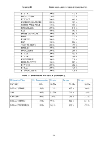 CHAPITRE II ETUDE D’ECLAIREMENT DES PARTIES COMMUNES
25
LT CTA 200 lx 413 lx
LOCAL VELO 150 lx 232 lx
LT VH C2 200 lx 469 lx
CASISSES/CONTROLE 200 lx 329 lx
SORTIE PARK PRIVE 150 lx 155 lx
SPRINKLAGE 200 lx 645 lx
SAS 100 lx 193 lx
POSTE LIV/TRANS 200 lx 563 lx
HALL 100 lx 225 lx
LV HOTEL 200 lx 335 lx
ESC 100 lx 226 lx
TGBT PK PRIVE 200 lx 499 lx
HALL LT 100 lx 400 lx
OPERATEUR 1 200 lx 306 lx
LT AES 1 200 lx 453 lx
LT AES 2 200 lx 540 lx
CHAUFFERIE 100 lx 350 lx
HALL 26 CAVES 100 lx 203 lx
LT VH C1 200 lx 352 lx
LT EAU 200 lx 420 lx
LT OPERATEUR 1 200 lx 429 lx
Tableau 7 – Tableau Plan utile de RDC (Bâtiment 2)
Désignation Pièce Ec Recommander Ec min Ec max Ec moy
ESC SS-2 50 lx 20.7 lx 71.3 lx 50.6 lx
LOCAL VELOS 1 150 lx 115 lx 497 lx 346 lx
SAS 100 lx 93.2 lx 211 lx 159 lx
CAVES 07 100 lx 150 lx 246 lx 212 lx
LOCAL VELOS 2 150 lx 90 lx 822 lx 621 lx
LOCAL POUBELLES 100 lx 265 lx 610 lx 498 lx
 