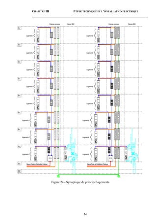 CHAPITRE III ETUDE TECHNIQUE DE L’INSTALLATION ELECTRIQUE
34
Figure 24 - Synoptique de principe logements
 