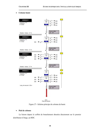 CHAPITRE III ETUDE TECHNIQUE DE L’INSTALLATION ELECTRIQUE
38
 Colonne haute
Figure 27 - Schéma principe de colonne de haute
 Pied de colonne
La liaison depuis le coffret de branchement aboutira directement sur le premier
distributeur d’étage, au RDC.
 