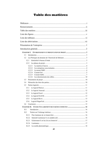 iii
Table des matières
Dédicaces ...................................................................................................................i
Remerciements..........................................................................................................ii
Table des matières....................................................................................................iii
Liste des figures ........................................................................................................ v
Liste des tableaux.....................................................................................................vi
Liste des abréviations..............................................................................................vii
Présentation de l’entreprise ....................................................................................... 1
Introduction générale................................................................................................. 2
CHAPITRE I. ENVIRONNEMENT ET PRESENTATION DU PROJET ............................................... 3
I.1 Introduction...................................................................................................................... 3
I.2 Les Prérequis du domaine de l’électricité de bâtiment..................................................... 3
I.2.1 Généralité le bureau d’étude. .................................................................................... 3
I.2.2 Les phases du projet.................................................................................................. 3
I.2.2.1 La maitrise d’œuvre. ......................................................................................... 4
I.2.2.2 Les entreprises sous-traitantes........................................................................... 4
I.2.2.3 La norme NIBT................................................................................................. 4
I.2.2.4 Courant fort....................................................................................................... 5
I.2.2.5 Courant faible.................................................................................................... 7
I.2.2.6 Les cheminements des câbles.......................................................................... 10
I.3 Présentation de projet..................................................................................................... 10
I.4 Hiérarchie des titres des parties...................................................................................... 10
I.5 Parties logiciels .............................................................................................................. 11
I.5.1 Le logiciel DiaLux.................................................................................................. 11
I.5.2 Le logiciel Autocad................................................................................................. 12
I.5.3 Le logiciel Excel. .................................................................................................... 12
I.5.4 Le logiciel ELIUM.................................................................................................. 13
I.5.5 Le logiciel Revit...................................................................................................... 13
I.5.6 Logiciel HagerCad.................................................................................................. 14
I.6 Conclusion ..................................................................................................................... 15
CHAPITRE II. ETUDE D’ECLAIREMENT DES PARTIES COMMUNES ......................................... 16
II.1 Introduction............................................................................................................... 16
II.2 Notion sur l’éclairage intérieur.................................................................................. 16
II.2.1 Flux lumineux v en lumen (lm) ........................................................................... 16
II.2.2 Intensité Lumineuse Iv en candela (cd) ................................................................. 16
II.2.3 Eclairement E en lux (lx) ou lumen/m².................................................................. 17
II.2.4 Luminance ............................................................................................................. 17
II.2.5 La courbe photométrique....................................................................................... 18
 