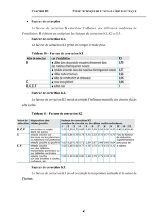 CHAPITRE III ETUDE TECHNIQUE DE L’INSTALLATION ELECTRIQUE
41
 Facteur de correction
Le facteur de correction K caractérise l'influence des différentes conditions de
l'installation. Il s'obtient en multipliant les facteurs de correction K1, K2 et K3.
- Facteur de correction K1.
Le facteur de correction K1 prend en compte le mode pose.
Tableau 10 – Facteur de correction K1
- Facteur de correction K2.
Le facteur de correction K2 prend en compte l’influence mutuelle des circuits placés
côte à côte.
Tableau 11– Facteur de correction K2
- Facteur de correction K3.
Le facteur de correction K3 prend en compte la température ambiante et la nature de
l’isolant.
 