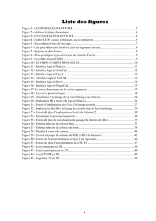 v
Liste des figures
Figure 1 - LES PRISES COURANT FORT ...................................................................................... 5
Figure 2 - tableau électrique domestique ........................................................................................... 6
Figure 3- LES CABLES COURANT FORT ..................................................................................... 6
Figure 4 - Hublot LED (Locaux techniques, accès extérieurs) .......................................................... 6
Figure 5 - Raccordement baie de brassage......................................................................................... 7
Figure 6 - Une prise désormais familière dans les logements récents................................................ 8
Figure 7 - Système de distribution ..................................................................................................... 8
Figure 8 - Trois principaux types de lecteur de contrôle d’accès....................................................... 9
Figure 9 - Les câbles courant faible ................................................................................................... 9
Figure 10 - LE CHEMINEMENT DES CABLES........................................................................... 10
Figure 11 - Interface logiciel DiaLux............................................................................................... 11
Figure 12 - Interface logiciel AutoCad ............................................................................................ 12
Figure 13 - Interface logiciel Excel.................................................................................................. 12
Figure 14 - Interface logiciel ELIUM ............................................................................................. 13
Figure 15 - Interface logiciel Revit .................................................................................................. 14
Figure 16 - Interface logiciel HagerCad........................................................................................... 15
Figure 17- La source lumineuse sur la surface apparente ................................................................ 17
Figure 18 - La courbe photométrique............................................................................................... 18
Figure 19 – Simulation d’éclairage de la zone Parking avec DiaLux.............................................. 24
Figure 20 - Réalisation 3D à travers de logiciel DiaLux.................................................................. 26
Figure 21 : Extrait d’implantation des Bloc d’éclairage sécurité..................................................... 27
Figure 22 : Implantation des Bloc éclairage de sécurité dans le local technique ............................. 28
Figure 23 - Extrait de plan d’implantation cfo-cfa du bâtiment 2.................................................... 30
Figure 24 - Synoptique de principe logements................................................................................. 34
Figure 25 - Extrait de plan de coordination du passage de chemin de câble.................................... 35
Figure 26 - Schéma principe de colonne base.................................................................................. 37
Figure 27 - Schéma principe de colonne de haute............................................................................ 38
Figure 28 : Résultat à travers de caneco........................................................................................... 44
Figure 29 – Extrait du projet de colonne de RDC et R01 de baiment1............................................ 45
Figure 30 : Extrait du Schéma électrique de type 2 du logements ................................................... 46
Figure 31 : Extrait du plan d’encombrement du GTL T2 ................................................................ 47
Figure 32 - Local technique en 3D................................................................................................... 48
Figure 33 - Local transformateur en 3D........................................................................................... 49
Figure 34 - Local TGBT en 3D....................................................................................................... 49
Figure 35 - Logement T2 en 3D....................................................................................................... 50
 