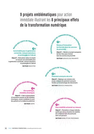 P 2 
BAISSE DES COÛTS DE PRODUCTION 
Automobile pour la génération 
connectée, conçue à plusieurs 
et prototypée en FabLab 
Objectif > Relocaliser valeur et emploi 
en lançant une automobile pour 
la génération connectée, conçue à plusieurs 
et prototypée en FabLab 
SECTEUR INDUSTRIE 
P 1 
NOUVEAUX CANAUX DE COMMUNICATION ET DE DISTRIBUTION 
Réseau d’innovation 
territoriale dans les services 
de proximité 
Objectif > Monter un projet exemplaire 
de tiers lieux pour innover 
dans les services de proximité 
SECTEUR SERVICES DE PROXIMITÉ 
BAISSE DES COÛTS DE TRANSACTION 
Paiement anonyme sécurisé 
Objectif > Déployer une solution sûre 
et peu coûteuse de paiement anonyme 
fondée sur la technologie des blockchains 
SECTEUR SERVICES FINANCIERS 
NOUVEAU RÔLE JOUÉ PAR LES PERSONNES 
P 5 
P 3 
Pass mobilité universel sur mesure 
Objectif > Permettre à chaque individu, 
quelle que soit sa situation de mobilité, 
de se déplacer sans discontinuité 
dans son parcours 
SECTEUR MOBILITÉ DES PERSONNES 
P 6 
NOUVEAUX ACTIFS ISSUS DES DONNÉES 
Vie numérique, 
maladies chroniques 
Objectif > Créer un écosystème 
d’innovation ouverte sur les maladies 
chroniques, visant à améliorer le suivi 
des patients et la médecine prédictive 
SECTEUR SANTÉ 
18 TOME 1 SYNTHÈSE ET PROPOSITIONS La nouvelle grammaire du succès 
9 projets emblématiques pour action 
immédiate illustrant les 8 principaux ef fets 
de la transforma tion numérique. 
 