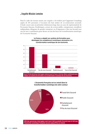 316 TOME 4 ANNEXES 
Enquête Mission Lemoine 
Dans le cadre des travaux menés, une enquête a été réalisée par Capgemini Consulting 
auprès de 251 personnes à l’occasion des huit ateliers de co-construction sectoriels. 
L'étude couvre ainsi un périmètre relativement large dans un souci de représentativité de 
l'économie française. Académiques, acteurs du secteur public, entrepreneurs, travailleurs 
indépendants, dirigeants de grandes entreprises ou d’organismes à but non lucratif, tous 
ont été mis à contribution pour dresser un état des lieux de la transformation numérique 
de l’économie française. 
0 
10 
20 
30 
40 
50 
60 
Par,ellement 
d'accord 
Pas 
du 
tout 
d'accord 
Plutôt 
d'accord 
Tout 
à 
fait 
d'accord 
La 
France 
a 
adapté 
son 
système 
de 
forma3on 
pour 
développer 
les 
compétences 
numériques 
nécessaires 
à 
la 
transforma3on 
numérique 
de 
son 
économie. 
Seuls 
7% 
des 
personnes 
interrogées 
es2ment 
que 
la 
France 
a 
fait 
des 
efforts 
sa2sfaisants 
pour 
adapter 
son 
système 
de 
forma2on 
à 
la 
transforma2on 
numérique 
de 
son 
économie. 
23% 
36% 
36% 
5% 
L’économie 
française 
est 
en 
retard 
dans 
la 
transforma3on 
numérique 
de 
votre 
secteur 
Toutà 
fait 
d'accord 
Plutôt 
d'accord 
Par6ellement 
d'accord 
Pas 
du 
tout 
d'accord 
59% 
des 
personnes 
interrogées 
sont 
tout 
à 
fait 
ou 
plutôt 
d’accord 
avec 
le 
fait 
que 
l’économie 
numérique 
française 
accuse 
aujourd’hui 
un 
retard. 
 