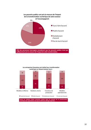 317 
9 
13 
8 
7 
29 
91 
49 
43 
120 
86 
118 
131 
48 
16 
31 
24 
Modèles 
d’affaires 
Rela8ons 
clients 
Fonc8ons 
de 
produc8on 
Modèles 
opéra8onnels 
Les 
entreprises 
françaises 
ont 
réalisé 
leur 
transforma2on 
numérique 
en 
faisant 
évoluer 
leurs 
: 
Toutà 
fait 
d'accord 
Plutôt 
d'accord 
Par8ellement 
d'accord 
Pas 
du 
tout 
d'accord 
Seules 
les 
rela2ons 
clients 
ressortent 
comme 
étant 
les 
preuves 
de 
la 
transforma2on 
numérique 
des 
organisa2ons 
avec 
plus 
de 
50% 
des 
suffrages 
exprimés. 
3% 
23% 
55% 
19% 
Les 
pouvoirs 
publics 
ont 
pris 
la 
mesure 
de 
l’impact 
de 
la 
transforma5on 
numérique 
de 
votre 
secteur 
et 
l'accompagnent 
Tout 
à 
fait 
d'accord 
Plutôt 
d'accord 
Par7ellement 
d'accord 
Pas 
du 
tout 
d'accord 
74% 
des 
personnes 
interrogées 
considérent 
que 
les 
pouvoirs 
publics 
n’ont 
pas 
suffisamment 
pris 
la 
mesure 
de 
l’impact 
de 
ce:e 
transforma<on. 
 