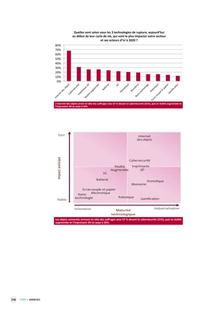 318 TOME 4 ANNEXES 
L’Internet 
des 
objets 
arrive 
en 
tête 
des 
suffrages 
avec 
67 
% 
devant 
la 
cybersécurité 
(31%), 
puis 
la 
réalité 
augmentée 
et 
l’impression 
3D 
ex 
aeqo 
à 
26%. 
0% 
10% 
20% 
30% 
40% 
50% 
60% 
70% 
80% 
Internet 
des 
objets 
Cybersécurité 
Impression 
3D 
Réalité 
augmentée 
BaDerie 
5G 
DomoFque 
Biométrie 
Nano-­‐technology 
RoboFque 
Ecran 
souple 
et 
papier 
GamificaFon 
Quelles 
sont 
selon 
vous 
les 
3 
technologies 
de 
rupture, 
aujourd’hui 
au 
début 
de 
leur 
cycle 
de 
vie, 
qui 
vont 
le 
plus 
impacter 
votre 
secteur 
et 
ses 
acteurs 
d’ici 
à 
2020 
? 
Innovation Maturité Industrialisation 
technologique 
Impact 
anticipé 
Internet 
des 
objets 
Imprimante 
3D 
Réalité 
Augmentée 
Biometrie 
Domotique 
Cybersecurité 
5G 
Batterie 
Gamification 
Ecran souple et 
papier 
Nano-­‐ électronique 
technologie Robotique 
Fort 
Faible 
Les 
objets 
connectés 
arrivent 
en 
tête 
des 
suffrages 
avec 
67 
% 
devant 
la 
cybersécurité 
(31%), 
puis 
la 
réalité 
augmentée 
et 
l’impression 
3D 
ex 
aeqo 
à 
26%. 
 