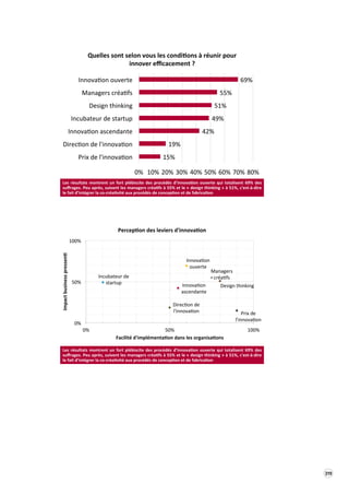 319 
15% 
19% 
42% 
49% 
51% 
55% 
69% 
0% 
10% 
20% 
30% 
40% 
50% 
60% 
70% 
80% 
Prix 
de 
l'innova9on 
Direc9on 
de 
l'innova9on 
Innova9on 
ascendante 
Incubateur 
de 
startup 
Design 
thinking 
Managers 
créa9fs 
Innova9on 
ouverte 
Quelles 
sont 
selon 
vous 
les 
condi.ons 
à 
réunir 
pour 
innover 
efficacement 
? 
Les 
résultats 
montrent 
un 
fort 
plébiscite 
des 
procédés 
d’innova6on 
ouverte 
qui 
totalisent 
69% 
des 
suffrages. 
Peu 
après, 
suivent 
les 
managers 
créa6fs 
à 
55% 
et 
le 
« 
design 
thinking 
» 
à 
51%, 
c'est-­‐à-­‐dire 
le 
fait 
d’intégrer 
la 
co-­‐créa6vité 
aux 
procédés 
de 
concep6on 
et 
de 
fabrica6on 
Innova/on 
Design 
thinking 
ascendante 
Innova/on 
ouverte 
Direc/on 
de 
l'innova/on 
Managers 
Incubateur 
de 
créa/fs 
startup 
Prix 
de 
l'innova/on 
0% 
50% 
100% 
0% 
50% 
100% 
Impact 
business 
pressen6 
Facilité 
d'implémenta6on 
dans 
les 
organisa6ons 
Percep6on 
des 
leviers 
d'innova6on 
Les 
résultats 
montrent 
un 
fort 
plébiscite 
des 
procédés 
d’innova6on 
ouverte 
qui 
totalisent 
69% 
des 
suffrages. 
Peu 
après, 
suivent 
les 
managers 
créa6fs 
à 
55% 
et 
le 
« 
design 
thinking 
» 
à 
51%, 
c'est-­‐à-­‐dire 
le 
fait 
d’intégrer 
la 
co-­‐créa6vité 
aux 
procédés 
de 
concep6on 
et 
de 
fabrica6on 
 