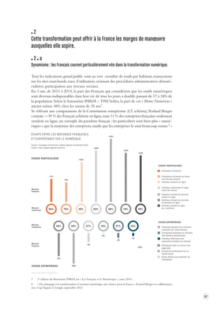 57 
2 
Cette transformation peut offrir à la France les marges de manoeuvre 
auxquelles elle aspire. 
2 a 
Dynamisme : les Français courent par ticulièrement vite dans la transforma tion numérique. 
Tous les indicateurs grand public sont au vert : nombre de mails par habitant, transactions 
sur les sites marchands, taux d’utilisation croissant des procédures administratives dématé-rialisées, 
participation aux réseaux sociaux. 
En 3 ans, de 2011 à 2014, la part des Français qui considèrent que les outils numériques 
sont devenus indispensables dans leur vie de tous les jours a doublé, passant de 17 à 34% de 
la population. Selon le baromètre INRIA – TNS Sofres, la part de ces « Homo Numericus » 
atteint même 48% chez les moins de 35 ans7. 
Se référant aux comparaisons de la Commission européenne (Cf. schéma), Roland Berger 
constate : « 59 % des Français achètent en ligne, mais 11 % des entreprises françaises seulement 
vendent en ligne, un exemple du paradoxe français : les particuliers sont bien plus « numé-riques 
» que la moyenne des européens, tandis que les entreprises le sont beaucoup moins.8 » 
7 2e édition du Baromètre INRIA sur « Les Français et le Numérique », mars 2014. 
8 « Du rattrapage à la transformation. L’aventure numérique, une chance pour la France », Roland Berger en collaboration 
avec Cap Digital et Google, septembre 2014 
DU RATTRAPAGE À LA TRANSFORMATION 
L’AVENTURE NUMÉRIQUE, UNE CHANCE POUR LA FRANCE 
ROLAND BERGER STRATEGY CONSULTANTS 
K 
ÉCARTS ENTRE LES MOYENNES FRANÇAISES ET EUROPÉENNES SUR LE NUMÉRIQUE 
VISION PARTICULIERS 
VISION ENTREPRISES 
Utilisateurs d’internet 
Moyenne 
européenne 
Moyenne 
française 
Moyenne 
européenne 
Moyenne 
française 
Entreprises avec un site ou une 
page web 
Utilisateurs d’internet au moins 
une fois par semaine 
Entreprises présentant sur un 
média social 
Individus achetant en ligne 
Accès distant aux systèmes de 
l’entreprise 
Individus recherchant en ligne 
avant des achats 
Individus utilisant les services 
publics en ligne 
Employés équipés d’un terminal 
connecté (ex. smart phone) 
Individus utilisant les services 
de banques en ligne 
Entreprises émettant ou recevant 
des factures électronique 
Individus vendant en ligne 
(ex. enchères) 
Individus effectuant leur 
recherche d’emploi sur internet 
-2% 
27% 
0% 
16% 
-8% 
65% 
-3% 
57% 
-10% 
20% 
-1% 
22% 
+7% 
86% 
+15% 
83% 
+6% 
78% 
+19% 
60% 
+12% 
59% 
+15% 
70% 
+14% 
39% 
Source : European Commission, Digital Agenda Scoreboard 2014 – France : http://digital-agenda-data.eu/ 
35 
DU RATTRAPAGE À LA TRANSFORMATION 
L’AVENTURE NUMÉRIQUE, UNE CHANCE POUR LA FRANCE 
ROLAND BERGER STRATEGY CONSULTANTS 
K 
ÉCARTS ENTRE LES MOYENNES FRANÇAISES ET EUROPÉENNES SUR LE NUMÉRIQUE 
VISION PARTICULIERS 
VISION ENTREPRISES 
Utilisateurs d’internet 
Moyenne 
européenne 
Moyenne 
française 
Moyenne 
européenne 
Moyenne 
française 
Entreprises avec un site ou une 
page web 
Utilisateurs d’internet au moins 
une fois par semaine 
Entreprises présentant sur un 
média social 
Individus achetant en ligne 
Accès distant aux systèmes de 
l’entreprise 
Individus recherchant en ligne 
avant des achats 
Individus utilisant les services 
publics en ligne 
Employés équipés d’un terminal 
connecté (ex. smart phone) 
Individus utilisant les services 
de banques en ligne 
Entreprises émettant ou recevant 
des factures électronique 
Individus vendant en ligne 
(ex. enchères) 
Individus effectuant leur 
recherche d’emploi sur internet 
-2% 
27% 
0% 
16% 
-8% 
65% 
-3% 
57% 
-10% 
20% 
-1% 
22% 
+7% 
86% 
+15% 
83% 
+6% 
78% 
+19% 
60% 
+12% 
59% 
+15% 
70% 
+14% 
39% 
Source : European Commission, Digital Agenda Scoreboard 2014 – France : http://digital-agenda-data.eu/ 
DU RATTRAPAGE L’AVENTURE NUMÉRIQUE, ROLAND K 
ÉCARTS ENTRE LES MOYENNES FRANÇAISES VISION PARTICULIERS 
VISION ENTREPRISES 
Utilisateurs d’internet 
Moyenne 
européenne 
Moyenne 
française 
Moyenne 
européenne 
Moyenne 
française 
Entreprises avec un site ou une 
page web 
Utilisateurs d’internet au moins 
une fois par semaine 
Entreprises présentant sur un 
média social 
Individus achetant en ligne 
Accès distant aux systèmes de 
l’entreprise 
Individus recherchant en ligne 
avant des achats 
Individus utilisant les publics en ligne 
Employés équipés d’un connecté (ex. smart phone) 
Individus utilisant les de banques en ligne 
Entreprises émettant des factures électronique 
Individus vendant en (ex. enchères) 
Individus effectuant leur 
recherche d’emploi sur -8% 
65% 
-10% 
20% 
+7% 
86% 
+6% 
78% 
+12% 
59% 
Source : European Commission, Digital Agenda Scoreboard 2014 – DU RATTRAPAGE À LA TRANSFORMATION 
L’AVENTURE NUMÉRIQUE, UNE CHANCE POUR LA FRANCE 
ROLAND BERGER STRATEGY CONSULTANTS 
K 
ÉCARTS ENTRE LES MOYENNES FRANÇAISES ET EUROPÉENNES SUR LE VISION PARTICULIERS 
VISION ENTREPRISES 
Utilisateurs d’internet 
Moyenne 
européenne 
Moyenne 
française 
Moyenne 
européenne 
Moyenne 
française 
Entreprises avec un site ou une 
page web 
Utilisateurs d’internet au moins 
une fois par semaine 
Entreprises présentant sur un 
média social 
Individus achetant en ligne 
Accès distant aux systèmes de 
l’entreprise 
Individus recherchant en ligne 
avant des achats 
Individus utilisant les services 
publics en ligne 
Employés équipés d’un terminal 
connecté (ex. smart phone) 
Individus utilisant les services 
de banques en ligne 
Entreprises émettant ou recevant 
des factures électronique 
Individus vendant en ligne 
(ex. enchères) 
Individus effectuant leur 
recherche d’emploi sur internet 
0% 
16% 
-8% 
65% 
-3% 
57% 
-10% 
20% 
+7% 
86% 
+15% 
83% 
+6% 
78% 
+19% 
60% 
+12% 
59% 
Source : European Commission, Digital Agenda Scoreboard 2014 – France : http://digital-agenda-data.eu/ 
DU RATTRAPAGE À LA TRANSFORMATION 
L’AVENTURE NUMÉRIQUE, UNE CHANCE POUR LA FRANCE 
K 
ÉCARTS ENTRE LES MOYENNES FRANÇAISES ET EUROPÉENNES SUR LE NUMÉRIQUE 
VISION PARTICULIERS 
Utilisateurs d’internet 
Moyenne 
européenne 
Moyenne 
française 
Moyenne 
européenne 
Utilisateurs d’internet au moins 
une fois par semaine 
Individus achetant en ligne 
Individus recherchant en ligne 
avant des achats 
Individus utilisant les services 
publics en ligne 
Individus utilisant les services 
de banques en ligne 
Individus vendant en ligne 
(ex. enchères) 
27% 
0% 
16% 
65% 
57% 
20% 
+7% 
86% 
+15% 
83% 
+6% 
78% 
+19% 
60% 
+12% 
59% 
DU RATTRAPAGE L’AVENTURE NUMÉRIQUE, K 
ÉCARTS ENTRE LES MOYENNES FRANÇAISES ET VISION PARTICULIERS 
Utilisateurs d’internet 
Moyenne 
européenne 
Moyenne 
française 
Moyenne 
européenne 
Moyenne 
française 
Utilisateurs d’internet au moins 
une fois par semaine 
Individus achetant en ligne 
Individus recherchant en ligne 
avant des achats 
Individus utilisant les services 
publics en ligne 
Individus utilisant les services 
de banques en ligne 
Individus vendant en ligne 
(ex. enchères) 
65% 
20% 
+7% 
86% 
+6% 
78% 
+12% 
59% 
DU RATTRAPAGE À LA TRANSFORMATION 
L’AVENTURE NUMÉRIQUE, UNE CHANCE ROLAND BERGER STRATEGY CONSULTANTS 
K 
ÉCARTS ENTRE LES MOYENNES FRANÇAISES ET EUROPÉENNES VISION PARTICULIERS 
VISION ENTREPRISES 
Utilisateurs d’internet 
Moyenne 
européenne 
Moyenne 
française 
Moyenne 
européenne 
Moyenne 
française 
Entreprises avec un site ou une 
page web 
Utilisateurs d’internet au moins 
une fois par semaine 
Entreprises présentant sur un 
média social 
Individus achetant en ligne 
Accès distant aux systèmes de 
l’entreprise 
Individus recherchant en ligne 
avant des achats 
Individus utilisant les services 
publics en ligne 
Employés équipés d’un terminal 
connecté (ex. smart phone) 
Individus utilisant les services 
de banques en ligne 
Entreprises émettant ou recevant 
des factures électronique 
Individus vendant en ligne 
(ex. enchères) 
Individus effectuant leur 
recherche d’emploi sur internet 
16% 
-8% 
65% 
-3% 
57% 
-10% 
20% 
+7% 
86% 
+15% 
83% 
+6% 
78% 
+12% 
59% 
Source : European Commission, Digital Agenda Scoreboard 2014 – France : http://digital-agenda-DU RATTRAPAGE À LA TRANSFORMATION 
L’AVENTURE NUMÉRIQUE, UNE CHANCE ROLAND BERGER STRATEGY CONSULTANTS 
K 
ÉCARTS ENTRE LES MOYENNES FRANÇAISES ET EUROPÉENNES VISION PARTICULIERS 
VISION ENTREPRISES 
Utilisateurs d’internet 
Moyenne 
européenne 
Moyenne 
française 
Moyenne 
européenne 
Moyenne 
française 
Entreprises avec un site ou une 
page web 
Utilisateurs d’internet au moins 
une fois par semaine 
Entreprises présentant sur un 
média social 
Individus achetant en ligne 
Accès distant aux systèmes de 
l’entreprise 
Individus recherchant en ligne 
avant des achats 
Individus utilisant les services 
publics en ligne 
Employés équipés d’un terminal 
connecté (ex. smart phone) 
Individus utilisant les services 
de banques en ligne 
Entreprises émettant ou recevant 
des factures électronique 
Individus vendant en ligne 
(ex. enchères) 
Individus effectuant leur 
recherche d’emploi sur internet 
16% 
-8% 
65% 
-3% 
57% 
-10% 
20% 
+7% 
86% 
+15% 
83% 
+6% 
78% 
+12% 
59% 
Source : European Commission, Digital Agenda Scoreboard 2014 – France : http://digital-agenda-35 
ROLAND BERGER STRATEGY CONSULTANTS 
VISION PARTICULIERS 
VISION ENTREPRISES 
Moyenne 
européenne 
Moyenne 
française 
Moyenne 
européenne 
Moyenne 
française 
Entreprises avec un site ou une 
page web 
Entreprises présentant sur un 
média social 
Accès distant aux systèmes de 
l’entreprise 
Employés équipés d’un terminal 
connecté (ex. smart phone) 
Entreprises émettant ou recevant 
des factures électronique 
Individus effectuant leur 
recherche d’emploi sur internet 
-2% 
27% 
0% 
16% 
-8% 
65% 
-3% 
57% 
-10% 
20% 
-1% 
22% 
+7% 
86% 
83% 
+6% 
78% 
60% 
+12% 
59% 
70% 
39% 
Source : European Commission, Digital Agenda Scoreboard 2014 – France : http://digital-agenda-data.eu/ 
35 
ROLAND BERGER STRATEGY CONSULTANTS 
PARTICULIERS 
ENTREPRISES 
une 
un 
systèmes de 
Employés équipés d’un terminal 
connecté (ex. smart phone) 
Entreprises émettant ou recevant 
des factures électronique 
Individus effectuant leur 
recherche d’emploi sur internet 
-2% 
27% 
0% 
16% 
-8% 
65% 
-3% 
57% 
-10% 
20% 
-1% 
22% 
83% 
+6% 
78% 
60% 
+12% 
59% 
70% 
39% 
Digital Agenda Scoreboard 2014 – France : http://digital-agenda-data.eu/ 
DU RATTRAPAGE À LA TRANSFORMATION 
L’AVENTURE NUMÉRIQUE, UNE CHANCE POUR LA FRANCE 
K 
ÉCARTS ENTRE LES MOYENNES FRANÇAISES ET EUROPÉENNES SUR LE NUMÉRIQUE 
VISION PARTICULIERS 
VISION ENTREPRISES 
Utilisateurs d’internet 
Moyenne 
européenne 
Moyenne 
française 
Moyenne 
européenne 
Moyenne 
française 
Entreprises avec un site ou une 
page web 
Utilisateurs d’internet au moins 
une fois par semaine 
Entreprises présentant sur un 
média social 
Individus achetant en ligne 
Accès distant aux systèmes de 
l’entreprise 
Individus recherchant en ligne 
avant des achats 
Individus utilisant les services 
publics en ligne 
Employés équipés d’un terminal 
connecté (ex. smart phone) 
Individus utilisant les services 
de banques en ligne 
Entreprises émettant ou recevant 
des factures électronique 
Individus vendant en ligne 
(ex. enchères) 
Individus effectuant leur 
recherche d’emploi sur internet 
-2% 
27% 
0% 
16% 
-8% 
65% 
-3% 
57% 
-10% 
20% 
-1% 
22% 
+7% 
86% 
+15% 
83% 
+6% 
78% 
+19% 
60% 
+12% 
59% 
+15% 
70% 
+14% 
39% 
Source : European Commission, Digital Agenda Scoreboard 2014 – France : http://digital-agenda-data.eu/ 
DU RATTRAPAGE À LA TRANSFORMATION 
L’AVENTURE NUMÉRIQUE, UNE CHANCE POUR LA FRANCE 
MOYENNES FRANÇAISES ET EUROPÉENNES SUR LE NUMÉRIQUE 
PARTICULIERS 
ENTREPRISES 
une 
moins 
un 
systèmes de 
ligne 
Individus utilisant les services 
publics en ligne 
Employés équipés d’un terminal 
connecté (ex. smart phone) 
Individus utilisant les services 
de banques en ligne 
Entreprises émettant ou recevant 
des factures électronique 
Individus vendant en ligne 
(ex. enchères) 
Individus effectuant leur 
recherche d’emploi sur internet 
-2% 
27% 
0% 
16% 
-8% 
65% 
-3% 
57% 
-10% 
20% 
-1% 
22% 
+15% 
83% 
+6% 
78% 
+19% 
60% 
+12% 
59% 
+15% 
70% 
+14% 
39% 
 