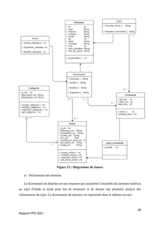 36
Rapport PFE 2021
Figure 12 : Diagramme de classes
a) Dictionnaire des données
Le dictionnaire de données est une structure qui rassemble l’ensemble des données relatives
au sujet d’étude et ayant pour but de structurer et de donner une première analyse des
informations du sujet. Le dictionnaire de données est représenté dans le tableau suivant :
 