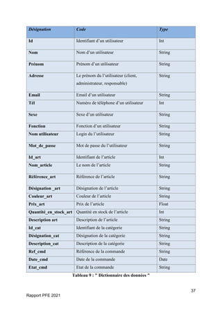 37
Rapport PFE 2021
Désignation Code Type
Id Identifiant d’un utilisateur Int
Nom Nom d’un utilisateur String
Prénom Prénom d’un utilisateur String
Adresse Le prénom du l’utilisateur (client,
administrateur, responsable)
String
Email Email d’un utilisateur String
Tél Numéro de téléphone d’un utilisateur Int
Sexe Sexe d’un utilisateur String
Fonction Fonction d’un utilisateur String
Nom utilisateur Login du l’utilisateur String
Mot_de_passe Mot de passe du l’utilisateur String
Id_art Identifiant de l’article Int
Nom_article Le nom de l’article String
Référence_art Référence de l’article String
Désignation _art Désignation de l’article String
Couleur_art Couleur de l’article String
Prix_art Prix de l’article Float
Quantité_en_stock_art Quantité en stock de l’article Int
Description art Description de l’article String
Id_cat Identifiant de la catégorie String
Désignation_cat Désignation de la catégorie String
Description_cat Description de la catégorie String
Ref_cmd Référence de la commande String
Date_cmd Date de la commande Date
Etat_cmd Etat de la commande String
Tableau 9 : " Dictionnaire des données "
 