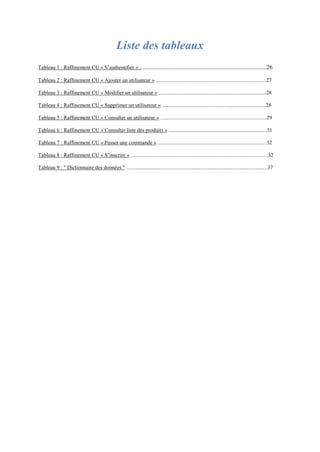Liste des tableaux
Tableau 1 : Raffinement CU « S’authentifier » ......................................................................................26
Tableau 2 : Raffinement CU « Ajouter un utilisateur » ..................................................................................27
Tableau 3 : Raffinement CU « Modifier un utilisateur » ................................................................................28
Tableau 4 : Raffinement CU « Supprimer un utilisateur » .............................................................................28
Tableau 5 : Raffinement CU « Consulter un utilisateur » ...............................................................................29
Tableau 6 : Raffinement CU « Consulter liste des produits » .........................................................................31
Tableau 7 : Raffinement CU « Passer une commande » .................................................................................32
Tableau 8 : Raffinement CU « S’inscrire » ......................................................................................................32
Tableau 9 : " Dictionnaire des données " .........................................................................................................37
 