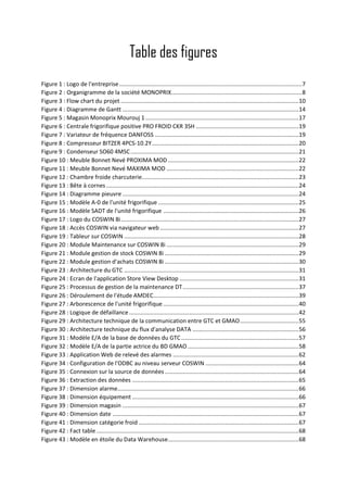 Table des figures
Figure 1 : Logo de l'entreprise................................................................................................................7
Figure 2 : Organigramme de la société MONOPRIX................................................................................8
Figure 3 : Flow chart du projet .............................................................................................................10
Figure 4 : Diagramme de Gantt ............................................................................................................14
Figure 5 : Magasin Monoprix Mourouj 1..............................................................................................17
Figure 6 : Centrale frigorifique positive PRO FROID CKR 3SH ...............................................................19
Figure 7 : Variateur de fréquence DANFOSS ........................................................................................19
Figure 8 : Compresseur BITZER 4PCS-10.2Y..........................................................................................20
Figure 9 : Condenseur SO60 4MSC.......................................................................................................21
Figure 10 : Meuble Bonnet Nevé PROXIMA MOD ................................................................................22
Figure 11 : Meuble Bonnet Nevé MAXIMA MOD .................................................................................22
Figure 12 : Chambre froide charcuterie................................................................................................23
Figure 13 : Bête à cornes......................................................................................................................24
Figure 14 : Diagramme pieuvre ............................................................................................................24
Figure 15 : Modèle A-0 de l'unité frigorifique ......................................................................................25
Figure 16 : Modèle SADT de l'unité frigorifique ...................................................................................26
Figure 17 : Logo du COSWIN 8i.............................................................................................................27
Figure 18 : Accès COSWIN via navigateur web.....................................................................................27
Figure 19 : Tableur sur COSWIN ...........................................................................................................28
Figure 20 : Module Maintenance sur COSWIN 8i .................................................................................29
Figure 21 : Module gestion de stock COSWIN 8i ..................................................................................29
Figure 22 : Module gestion d'achats COSWIN 8i ..................................................................................30
Figure 23 : Architecture du GTC ...........................................................................................................31
Figure 24 : Ecran de l'application Store View Desktop .........................................................................31
Figure 25 : Processus de gestion de la maintenance DT.......................................................................37
Figure 26 : Déroulement de l'étude AMDEC.........................................................................................39
Figure 27 : Arborescence de l'unité frigorifique ...................................................................................40
Figure 28 : Logique de défaillance........................................................................................................42
Figure 29 : Architecture technique de la communication entre GTC et GMAO....................................55
Figure 30 : Architecture technique du flux d'analyse DATA .................................................................56
Figure 31 : Modèle E/A de la base de données du GTC........................................................................57
Figure 32 : Modèle E/A de la partie actrice du BD GMAO ....................................................................58
Figure 33 : Application Web de relevé des alarmes .............................................................................62
Figure 34 : Configuration de l'ODBC au niveau serveur COSWIN .........................................................64
Figure 35 : Connexion sur la source de données ..................................................................................64
Figure 36 : Extraction des données ......................................................................................................65
Figure 37 : Dimension alarme...............................................................................................................66
Figure 38 : Dimension équipement ......................................................................................................66
Figure 39 : Dimension magasin ............................................................................................................67
Figure 40 : Dimension date ..................................................................................................................67
Figure 41 : Dimension catégorie froid ..................................................................................................67
Figure 42 : Fact table............................................................................................................................68
Figure 43 : Modèle en étoile du Data Warehouse................................................................................68
 