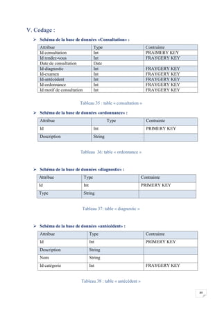 89
V. Codage :
 Schéma de la base de données «Consultation» :
Attribue Type Contrainte
Id consultation Int PRAIMERY KEY
Id rendez-vous Int FRAYGERY KEY
Date de consultation Date
Id-diagnostic Int FRAYGERY KEY
Id-examen Int FRAYGERY KEY
Id-antécédent Int FRAYGERY KEY
Id-ordonnance Int FRAYGERY KEY
Id motif de consultation Int FRAYGERY KEY
Tableau 35 : table « consultation »
 Schéma de la base de données «ordonnance» :
Attribue Type Contrainte
Id Int PRIMERY KEY
Description String
Tableau 36: table « ordonnance »
 Schéma de la base de données «diagnostic» :
Attribue Type Contrainte
Id Int PRIMERY KEY
Type String
Tableau 37: table « diagnostic »
 Schéma de la base de données «antécédent» :
Attribue Type Contrainte
Id Int PRIMERY KEY
Description String
Nom String
Id catégorie Int FRAYGERY KEY
Tableau 38 : table « antécédent »
 