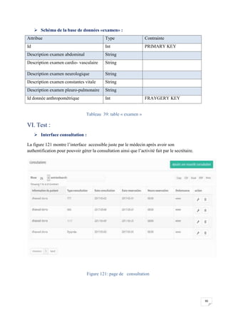 90
 Schéma de la base de données «examen» :
Attribue Type Contrainte
Id Int PRIMARY KEY
Description examen abdominal String
Description examen cardio- vasculaire String
Description examen neurologique String
Description examen constantes vitale String
Description examen pleuro-pulmonaire String
Id donnée anthropométrique Int FRAYGERY KEY
Tableau 39: table « examen »
VI. Test :
 Interface consultation :
La figure 121 montre l’interface accessible juste par le médecin après avoir son
authentification pour pouvoir gérer la consultation ainsi que l’activité fait par le secrétaire.
Figure 121: page de consultation
90
 Schéma de la base de données «examen» :
Attribue Type Contrainte
Id Int PRIMARY KEY
Description examen abdominal String
Description examen cardio- vasculaire String
Description examen neurologique String
Description examen constantes vitale String
Description examen pleuro-pulmonaire String
Id donnée anthropométrique Int FRAYGERY KEY
Tableau 39: table « examen »
VI. Test :
 Interface consultation :
La figure 121 montre l’interface accessible juste par le médecin après avoir son
authentification pour pouvoir gérer la consultation ainsi que l’activité fait par le secrétaire.
Figure 121: page de consultation
90
 Schéma de la base de données «examen» :
Attribue Type Contrainte
Id Int PRIMARY KEY
Description examen abdominal String
Description examen cardio- vasculaire String
Description examen neurologique String
Description examen constantes vitale String
Description examen pleuro-pulmonaire String
Id donnée anthropométrique Int FRAYGERY KEY
Tableau 39: table « examen »
VI. Test :
 Interface consultation :
La figure 121 montre l’interface accessible juste par le médecin après avoir son
authentification pour pouvoir gérer la consultation ainsi que l’activité fait par le secrétaire.
Figure 121: page de consultation
 