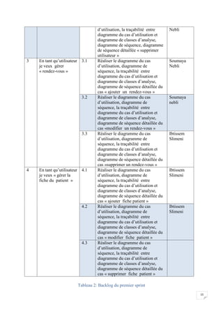 15
d’utilisation, la traçabilité entre
diagramme du cas d’utilisation et
diagramme de classes d’analyse,
diagramme de séquence, diagramme
de séquence détaillée « supprimer
utilisateur »
Nebli
3 En tant qu’utilisateur
je veux gérer
« rendez-vous »
3.1 Réaliser le diagramme du cas
d’utilisation, diagramme de
séquence, la traçabilité entre
diagramme du cas d’utilisation et
diagramme de classes d’analyse,
diagramme de séquence détaillée du
cas « ajouter un rendez-vous »
Soumaya
Nebli
3.2 Réaliser le diagramme du cas
d’utilisation, diagramme de
séquence, la traçabilité entre
diagramme du cas d’utilisation et
diagramme de classes d’analyse,
diagramme de séquence détaillée du
cas «modifier un rendez-vous »
Soumaya
nebli
3.3 Réaliser le diagramme du cas
d’utilisation, diagramme de
séquence, la traçabilité entre
diagramme du cas d’utilisation et
diagramme de classes d’analyse,
diagramme de séquence détaillée du
cas «supprimer un rendez-vous »
Ibtissem
Slimeni
4 En tant qu’utilisateur
je veux « gérer la
fiche du patient »
4.1 Réaliser le diagramme du cas
d’utilisation, diagramme de
séquence, la traçabilité entre
diagramme du cas d’utilisation et
diagramme de classes d’analyse,
diagramme de séquence détaillée du
cas « ajouter fiche patient »
Ibtissem
Slimeni
4.2 Réaliser le diagramme du cas
d’utilisation, diagramme de
séquence, la traçabilité entre
diagramme du cas d’utilisation et
diagramme de classes d’analyse,
diagramme de séquence détaillée du
cas « modifier fiche patient »
Ibtissem
Slimeni
4.3 Réaliser le diagramme du cas
d’utilisation, diagramme de
séquence, la traçabilité entre
diagramme du cas d’utilisation et
diagramme de classes d’analyse,
diagramme de séquence détaillée du
cas « supprimer fiche patient »
Tableau 2: Backlog du premier sprint
 