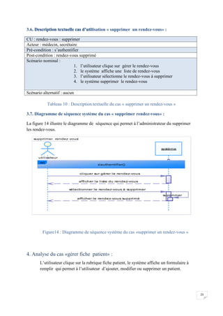 23
3.6. Description textuelle cas d’utilisation « supprimer un rendez-vous» :
CU : rendez-vous : supprimer
Acteur : médecin, secrétaire
Pré-condition : s’authentifier
Post-condition : rendez-vous supprimé
Scénario nominal :
1. l’utilisateur clique sur gérer le rendez-vous
2. le système affiche une liste de rendez-vous
3. l’utilisateur sélectionne le rendez-vous à supprimer
4. le système supprimer le rendez-vous
Scénario alternatif : aucun
Tableau 10 : Description textuelle du cas « supprimer un rendez-vous »
3.7. Diagramme de séquence système du cas « supprimer rendez-vous» :
La figure 14 illustre le diagramme de séquence qui permet à l’administrateur du supprimer
les rendez-vous.
Figure14 : Diagramme de séquence système du cas «supprimer un rendez-vous »
4. Analyse du cas «gérer fiche patient» :
L’utilisateur clique sur la rubrique fiche patient, le système affiche un formulaire à
remplir qui permet à l’utilisateur d’ajouter, modifier ou supprimer un patient.
supprimer rendez vous
supprimer
cliquer sur gérer le rendez-vous
afficher la liste du rendez-vous
sélectionner le rendez-vous à supprimer
afficher le rendez-vous supprimé
utilisateur
système
ref
s'authentifier()
supprimer
cliquer sur gérer le rendez-vous
afficher la liste du rendez-vous
sélectionner le rendez-vous à supprimer
afficher le rendez-vous supprimé
 