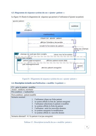 25
4.3. Diagramme de séquence système du cas « ajouter patient » :
La figure 16 illustre le diagramme de séquence qui permet à l’utilisateur d’ajouter un patient.
Figure16 : Diagramme de séquence système du cas « ajouter patient »
4.4. Description textuelle cas d’utilisation « modifier le patient » :
CU : gérer le patient : modifier
Acteur : médecin, secrétaire
Pré-condition : s’authentifier
Post-condition : patient modifié
Scénario nominal :
1. l’utilisateur clique sur fiche patient
2. le system affiche la liste du patient enregistré
3. l’utilisateur sélectionne le patient à modifier
4. le système affiche la fiche du patient
5. l’utilisateur saisit les nouvelles données
6. le système enregistre la modification
7. le système affiche la nouvelle donnée
Scénario alternatif : 4.1 le patient n’est pas enregistré.
Tableau 12 : Description textuelle du cas « modifier patient »
25
4.3. Diagramme de séquence système du cas « ajouter patient » :
La figure 16 illustre le diagramme de séquence qui permet à l’utilisateur d’ajouter un patient.
Figure16 : Diagramme de séquence système du cas « ajouter patient »
4.4. Description textuelle cas d’utilisation « modifier le patient » :
CU : gérer le patient : modifier
Acteur : médecin, secrétaire
Pré-condition : s’authentifier
Post-condition : patient modifié
Scénario nominal :
1. l’utilisateur clique sur fiche patient
2. le system affiche la liste du patient enregistré
3. l’utilisateur sélectionne le patient à modifier
4. le système affiche la fiche du patient
5. l’utilisateur saisit les nouvelles données
6. le système enregistre la modification
7. le système affiche la nouvelle donnée
Scénario alternatif : 4.1 le patient n’est pas enregistré.
Tableau 12 : Description textuelle du cas « modifier patient »
25
4.3. Diagramme de séquence système du cas « ajouter patient » :
La figure 16 illustre le diagramme de séquence qui permet à l’utilisateur d’ajouter un patient.
Figure16 : Diagramme de séquence système du cas « ajouter patient »
4.4. Description textuelle cas d’utilisation « modifier le patient » :
CU : gérer le patient : modifier
Acteur : médecin, secrétaire
Pré-condition : s’authentifier
Post-condition : patient modifié
Scénario nominal :
1. l’utilisateur clique sur fiche patient
2. le system affiche la liste du patient enregistré
3. l’utilisateur sélectionne le patient à modifier
4. le système affiche la fiche du patient
5. l’utilisateur saisit les nouvelles données
6. le système enregistre la modification
7. le système affiche la nouvelle donnée
Scénario alternatif : 4.1 le patient n’est pas enregistré.
Tableau 12 : Description textuelle du cas « modifier patient »
 