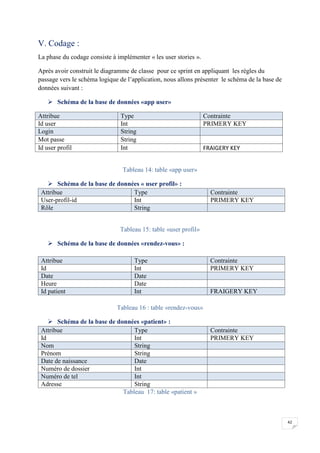 42
V. Codage :
La phase du codage consiste à implémenter « les user stories ».
Après avoir construit le diagramme de classe pour ce sprint en appliquant les règles du
passage vers le schéma logique de l’application, nous allons présenter le schéma de la base de
données suivant :
 Schéma de la base de données «app user»
Attribue Type Contrainte
Id user Int PRIMERY KEY
Login String
Mot passe String
Id user profil Int FRAIGERY KEY
Tableau 14: table «app user»
 Schéma de la base de données « user profil» :
Attribue Type Contrainte
User-profil-id Int PRIMERY KEY
Rôle String
Tableau 15: table «user profil»
 Schéma de la base de données «rendez-vous» :
Attribue Type Contrainte
Id Int PRIMERY KEY
Date Date
Heure Date
Id patient Int FRAIGERY KEY
Tableau 16 : table «rendez-vous»
 Schéma de la base de données «patient» :
Attribue Type Contrainte
Id Int PRIMERY KEY
Nom String
Prénom String
Date de naissance Date
Numéro de dossier Int
Numéro de tel Int
Adresse String
Tableau 17: table «patient »
 