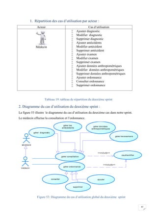 47
1. Répartition des cas d’utilisation par acteur :
Acteur Cas d’utilisation
Médecin
 Ajouter diagnostic
 Modifier diagnostic
 Supprimer diagnostic
 Ajouter antécédents
 Modifier antécédent
 Supprimer antécédent
 Ajouter examen
 Modifier examen
 Supprimer examen
 Ajouter données anthropométriques
 Modifier données anthropométriques
 Supprimer données anthropométriques
 Ajouter ordonnance
 Consulter ordonnance
 Supprimer ordonnance
Tableau 19: tableau de répartition du deuxième sprint
2. Diagramme du cas d’utilisation du deuxième sprint :
La figure 53 illustre le diagramme du cas d’utilisation du deuxième cas dans notre sprint.
Le médecin effectue la consultation et l’ordonnance.
Figure 53: Diagramme du cas d’utilisation global du deuxième sprint
<<include>>
<<include>>
médecin
sécretaire
gérer diagnostic
gérer consultation
gérer ordonnance
gérer les examens
gérer les
antécédents
ajouterconsulter
s'authentifier
gérer données
anthropométriques
supprimer
 