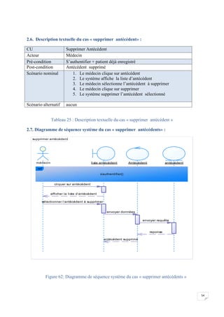 54
2.6. Description textuelle du cas « supprimer antécédent» :
CU Supprimer Antécédent
Acteur Médecin
Pré-condition S’authentifier + patient déjà enregistré
Post-condition Antécédent supprimé
Scénario nominal 1. Le médecin clique sur antécédent
2. Le système affiche la liste d’antécédent
3. Le médecin sélectionne l’antécédent à supprimer
4. Le médecin clique sur supprimer
5. Le système supprimer l’antécédent sélectionné
Scénario alternatif aucun
Tableau 25 : Description textuelle du cas « supprimer antécédent »
2.7. Diagramme de séquence système du cas « supprimer antécédents» :
Figure 62: Diagramme de séquence système du cas « supprimer antécédents »
supprimer antécédent
antécédent supprimé
reponse
envoyer requête
envoyer données
sélectionner l'antécédent à supprimer
afficher la liste d'antécédent
cliquer sur antécédent
médecin liste antécédent Antécédent antécédent
ref
s'authentifier()
antécédent supprimé
reponse
envoyer requête
envoyer données
sélectionner l'antécédent à supprimer
afficher la liste d'antécédent
cliquer sur antécédent
 