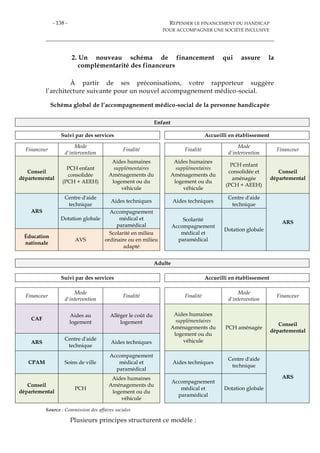 - 138 - REPENSER LE FINANCEMENT DU HANDICAP
POUR ACCOMPAGNER UNE SOCIÉTÉ INCLUSIVE
2. Un nouveau schéma de financement qui assure la
complémentarité des financeurs
À partir de ses préconisations, votre rapporteur suggère
l’architecture suivante pour un nouvel accompagnement médico-social.
Schéma global de l’accompagnement médico-social de la personne handicapée
Enfant
Suivi par des services Accueilli en établissement
Financeur
Mode
d'intervention
Finalité Finalité
Mode
d'intervention
Financeur
Conseil
départemental
PCH enfant
consolidée
(PCH + AEEH)
Aides humaines
supplémentaires
Aménagements du
logement ou du
véhicule
Aides humaines
supplémentaires
Aménagements du
logement ou du
véhicule
PCH enfant
consolidée et
aménagée
(PCH + AEEH)
Conseil
départemental
ARS
Centre d'aide
technique
Aides techniques Aides techniques
Centre d'aide
technique
ARS
Dotation globale
Accompagnement
médical et
paramédical
Scolarité
Accompagnement
médical et
paramédical
Dotation globale
Éducation
nationale
AVS
Scolarité en milieu
ordinaire ou en milieu
adapté
Adulte
Suivi par des services Accueilli en établissement
Financeur
Mode
d'intervention
Finalité Finalité
Mode
d'intervention
Financeur
CAF
Aides au
logement
Alléger le coût du
logement
Aides humaines
supplémentaires
Aménagements du
logement ou du
véhicule
PCH aménagée
Conseil
départemental
ARS
Centre d'aide
technique
Aides techniques
CPAM Soins de ville
Accompagnement
médical et
paramédical
Aides techniques
Centre d'aide
technique
ARS
Conseil
départemental
PCH
Aides humaines
Aménagements du
logement ou du
véhicule
Accompagnement
médical et
paramédical
Dotation globale
Source : Commission des affaires sociales
Plusieurs principes structurent ce modèle :
 