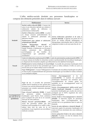 - 16 - REPENSER LE FINANCEMENT DU HANDICAP
POUR ACCOMPAGNER UNE SOCIÉTÉ INCLUSIVE
L’offre médico-sociale destinée aux personnes handicapées se
compose des éléments présentés dans le tableau suivant :
Établissement Service
Scolarité
Institut médico-éducatif (IME) : il assure des
soins et une éducation spéciale aux enfants et
adolescents atteints de déficience à
prédominance intellectuelle.
Institut d’éducation motrice (IEM) : sa prise
en charge concerne particulièrement les
enfants et adolescents présentant une
déficience motrice.
Établissement pour enfants et adolescents
polyhandicapés (EEAP)
Institut thérapeutique, éducatif et
pédagogique (ITEP) : il assure la prise en
charge d’enfants, d’adolescents ou de jeunes
adultes présentant des difficultés
psychologiques et des troubles du
comportement qui perturbent leur
socialisation.
Service d’éducation spécialisée et de soins à
domicile (Sessad) : il apporte aux jeunes de 0 à
20 ans un soutien éducatif, pédagogique et
thérapeutique individualisé dans le cadre d’une
intégration scolaire ou de tout autre lieu de vie.
Travail
Centre de rééducation professionnelle (CRP) et centre de préorientation professionnelle (CPO) : ils
ont pour mission de faciliter la réinsertion sociale et professionnelle des travailleurs handicapés,
en dispensant des formations adaptées qui débouchent sur des diplômes homologués.
Établissement et service d’aide par le travail (Esat) : il accueille des personnes handicapées dont
les capacités de travail ne leur permettent pas l’accès au milieu ordinaire. Il offre un accès au
travail ainsi qu’un soutien médico-social ou éducatif.
Foyer d’hébergement : il assure l’hébergement et l’entretien des travailleurs handicapés travaillant
en Esat et plus exceptionnellement des personnes handicapées qui travaillent en milieu ordinaire
ou en entreprise adaptée.
Accompagnement
des actes de la vie
quotidienne
Foyer de vie : il accueille des personnes
adultes dont le handicap ne leur permet plus
d’exercer une activité professionnelle mais qui
présentent une certaine autonomie physique
et intellectuelle.
Foyer d’accueil médicalisé (FAM) : il reçoit
des personnes adultes lourdement
handicapées ayant besoin d’une assistance
pour la plupart des actes de la vie courante
ainsi que de soins médicaux.
Maison d’accueil spécialisée (MAS) : elle
reçoit des personnes adultes que leur
handicap rend incapables de se suffire à elles-
mêmes dans tous les actes de la vie
quotidienne et qui requièrent une surveillance
médicale constante.
Service d’accompagnement à la vie
sociale (SAVS) : il soutient les personnes
handicapées nécessitant une assistance pour
l’accomplissement de certains gestes du
quotidien ou un accompagnement social en
milieu ordinaire.
Service d’accompagnement médico-social pour
adultes handicapés (Samsah) : il soutient les
personnes handicapées qui, en plus des services
prodigués par le SAVS, requièrent des soins
médicaux réguliers.
Service d’aide et d’accompagnement à domicile
(SAAD) : il intervient auprès de personnes
handicapées dans l’accomplissement des
activités de la vie quotidienne dans le cadre du
domicile.
Service de soins infirmiers à domicile (Ssiad) : il
intervient auprès de personnes handicapées de
moins de 60 ans nécessitant des soins médicaux
à domicile.
Service polyvalent d’aide et de soins à domicile
(Spasad) : il assure à la fois les missions d’un
Ssiad et d’un SAAD.
Source : ANAP
 