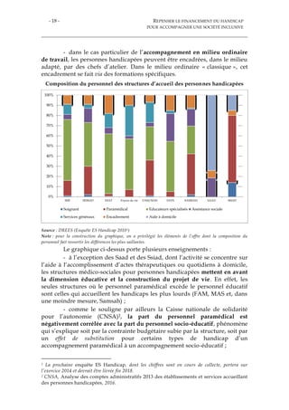 - 18 - REPENSER LE FINANCEMENT DU HANDICAP
POUR ACCOMPAGNER UNE SOCIÉTÉ INCLUSIVE
- dans le cas particulier de l’accompagnement en milieu ordinaire
de travail, les personnes handicapées peuvent être encadrées, dans le milieu
adapté, par des chefs d’atelier. Dans le milieu ordinaire « classique », cet
encadrement se fait via des formations spécifiques.
Composition du personnel des structures d’accueil des personnes handicapées
Source : DREES (Enquête ES Handicap 20101)
Note : pour la construction du graphique, on a privilégié les éléments de l’offre dont la composition du
personnel fait ressortir les différences les plus saillantes.
Le graphique ci-dessus porte plusieurs enseignements :
- à l’exception des Saad et des Ssiad, dont l’activité se concentre sur
l’aide à l’accomplissement d’actes thérapeutiques ou quotidiens à domicile,
les structures médico-sociales pour personnes handicapées mettent en avant
la dimension éducative et la construction du projet de vie. En effet, les
seules structures où le personnel paramédical excède le personnel éducatif
sont celles qui accueillent les handicaps les plus lourds (FAM, MAS et, dans
une moindre mesure, Samsah) ;
- comme le souligne par ailleurs la Caisse nationale de solidarité
pour l’autonomie (CNSA)2, la part du personnel paramédical est
négativement corrélée avec la part du personnel socio-éducatif, phénomène
qui s’explique soit par la contrainte budgétaire subie par la structure, soit par
un effet de substitution pour certains types de handicap d’un
accompagnement paramédical à un accompagnement socio-éducatif ;
1 La prochaine enquête ES Handicap, dont les chiffres sont en cours de collecte, portera sur
l’exercice 2014 et devrait être livrée fin 2018.
2 CNSA, Analyse des comptes administratifs 2013 des établissements et services accueillant
des personnes handicapées, 2016.
0%
10%
20%
30%
40%
50%
60%
70%
80%
90%
100%
IME SESSAD ESAT Foyers de vie FAM/MAS SAVS SAMSAH SAAD SSIAD
Soignant Paramédical Educateurs spécialisés Assistance sociale
Services généraux Encadrement Aide à domicile
 