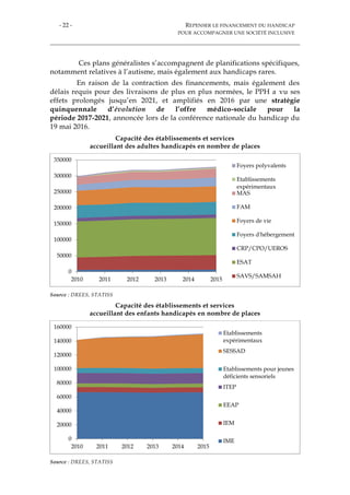 - 22 - REPENSER LE FINANCEMENT DU HANDICAP
POUR ACCOMPAGNER UNE SOCIÉTÉ INCLUSIVE
Ces plans généralistes s’accompagnent de planifications spécifiques,
notamment relatives à l’autisme, mais également aux handicaps rares.
En raison de la contraction des financements, mais également des
délais requis pour des livraisons de plus en plus normées, le PPH a vu ses
effets prolongés jusqu’en 2021, et amplifiés en 2016 par une stratégie
quinquennale d’évolution de l’offre médico-sociale pour la
période 2017-2021, annoncée lors de la conférence nationale du handicap du
19 mai 2016.
Capacité des établissements et services
accueillant des adultes handicapés en nombre de places
Source : DREES, STATISS
Capacité des établissements et services
accueillant des enfants handicapés en nombre de places
Source : DREES, STATISS
0
50000
100000
150000
200000
250000
300000
350000
2010 2011 2012 2013 2014 2015
Foyers polyvalents
Etablissements
expérimentaux
MAS
FAM
Foyers de vie
Foyers d'hébergement
CRP/CPO/UEROS
ESAT
SAVS/SAMSAH
0
20000
40000
60000
80000
100000
120000
140000
160000
2010 2011 2012 2013 2014 2015
Etablissements
expérimentaux
SESSAD
Etablissements pour jeunes
déficients sensoriels
ITEP
EEAP
IEM
IME
 