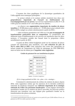 EXPOSÉ GÉNÉRAL - 23 -
L’examen des deux graphiques de la dynamique quantitative de
l’offre appelle trois remarques principales :
- le secteur enfants et le secteur adultes montrent tous deux une
prépondérance importante de l’accueil en établissement sur
l’accompagnement par un service. Les services représentent en effet 33 % de
l’offre pour les enfants et 15 % de l’offre pour les adultes ;
- on observe une augmentation importante du nombre de places
installées (+ 25 000 places pour adultes et + 10 000 places pour enfants entre
2010 et 2015), malgré un certain ralentissement à partir de 2012 ;
- cette évolution quantitative de l’offre ne s’est pas accompagnée de
transformation particulière dans sa composition. La pondération des
différents types d’établissements et de services est maintenue dans les deux
secteurs, à l’exception notable des Sessad dont la proportion s’élève
sensiblement à partir de 2013.
À partir de 2014, l’effort budgétaire porté sur les créations de places
connaît une diminution plus manifeste, avec une réduction de près de
76,5 % entre 2014 et 2018. Cette réduction doit certes être interprétée en
tenant compte de l’importance de l’effet de rattrapage du PPH 2008-2012,
mais ne laisse tout de même pas d’inquiéter votre rapporteur.
Crédits de paiement liés aux installations de places
Montant (en euros)
2014 206 915 238
2015 109 927 135
2016 82 659 011
2017 165 665 5971
2018 48 594 930
Source : Circulaires budgétaires
(2) Le virage qualitatif de 2016 : du « plan » à la « stratégie »
Constatant le ralentissement du rythme de création de places depuis
2014, votre rapporteur estime que les annonces de la dernière conférence
nationale du handicap marquent une inflexion importante de la stratégie
nationale de l’offre aux personnes handicapées : d’une logique strictement
quantitative fondée sur la création de places nouvelles, les pouvoirs publics
amorcent une transition vers une logique plus qualitative fondée sur la
transformation des places existantes.
1 Le montant particulièrement élevé de cet exercice est en partie dû, pour 28,98 millions d’euros, au
paiement en 2017 de crédits autorisés en 2016.
 