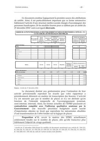 EXPOSÉ GÉNÉRAL - 49 -
Ce document constitue logiquement la première source des attributions
de crédits. Ainsi, il est particulièrement important que sa forme retranscrive
fidèlement l’activité d’une structure médico-sociale chargée d’accompagner des
personnes handicapées. Or les modèles fournis pour ce tableau par un arrêté du
27 décembre 20161 sont à cet égard décevants.
Source : Arrêté du 27 décembre 2016
Le document destiné aux gestionnaires pour l’estimation de leur
activité prévisionnelle reproduit les écueils que votre rapporteur a
précédemment dénoncés en matière de transcription des besoins. L’activité
n’y est mesurée que par le nombre de places et n’y est déclinée qu’en
fonction de l’intensité temporelle de l’accompagnement (externat,
semi-internat, internat). Ainsi, les formes actuelles de l’EPRD paraissent en
contradiction complète avec l’inflexion qualitative soutenue par le
Gouvernement : une nouvelle procédure budgétaire ayant suscité
d’importantes attentes ne ferait que reproduire les mécanismes obsolètes
d’une transformation de l’offre fondée sur la logique de places.
Proposition n° 8 : revoir la matrice des EPRD, actuellement
entièrement fondée sur le nombre de places, afin qu’elle transcrive plus
fidèlement l’objectif de virage qualitatif.
1 Arrêté du 27 décembre 2016 fixant les modèles de documents mentionnés aux articles R. 314-211,
R. 314-216, R. 314-217, R. 314-219, R. 314-223, R. 314-224, R. 314-225, R. 314-232, R. 314-233,
R. 314-240 et R. 314-242 du code de l'action sociale et des familles.
 