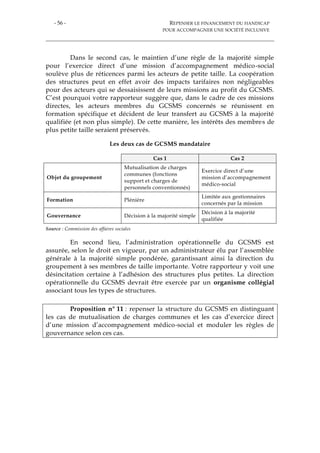 - 56 - REPENSER LE FINANCEMENT DU HANDICAP
POUR ACCOMPAGNER UNE SOCIÉTÉ INCLUSIVE
Dans le second cas, le maintien d’une règle de la majorité simple
pour l’exercice direct d’une mission d’accompagnement médico-social
soulève plus de réticences parmi les acteurs de petite taille. La coopération
des structures peut en effet avoir des impacts tarifaires non négligeables
pour des acteurs qui se dessaisissent de leurs missions au profit du GCSMS.
C’est pourquoi votre rapporteur suggère que, dans le cadre de ces missions
directes, les acteurs membres du GCSMS concernés se réunissent en
formation spécifique et décident de leur transfert au GCSMS à la majorité
qualifiée (et non plus simple). De cette manière, les intérêts des membres de
plus petite taille seraient préservés.
Les deux cas de GCSMS mandataire
Cas 1 Cas 2
Objet du groupement
Mutualisation de charges
communes (fonctions
support et charges de
personnels conventionnés)
Exercice direct d’une
mission d’accompagnement
médico-social
Formation Plénière
Limitée aux gestionnaires
concernés par la mission
Gouvernance Décision à la majorité simple
Décision à la majorité
qualifiée
Source : Commission des affaires sociales
En second lieu, l’administration opérationnelle du GCSMS est
assurée, selon le droit en vigueur, par un administrateur élu par l’assemblée
générale à la majorité simple pondérée, garantissant ainsi la direction du
groupement à ses membres de taille importante. Votre rapporteur y voit une
désincitation certaine à l’adhésion des structures plus petites. La direction
opérationnelle du GCSMS devrait être exercée par un organisme collégial
associant tous les types de structures.
Proposition n° 11 : repenser la structure du GCSMS en distinguant
les cas de mutualisation de charges communes et les cas d’exercice direct
d’une mission d’accompagnement médico-social et moduler les règles de
gouvernance selon ces cas.
 