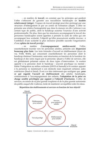 - 58 - REPENSER LE FINANCEMENT DU HANDICAP
POUR ACCOMPAGNER UNE SOCIÉTÉ INCLUSIVE
- en matière de travail, on constate que les principes qui guident
l’offre s’efforcent de garantir aux travailleurs handicapés un modèle
relativement intégré : l’espace de travail protégé peut être prolongé par une
structure d’hébergement et par un centre de formation adapté. L’offre ne
présente une relative homogénéité que dans la mesure où elle s’adresse à un
certain type de public, dont le handicap autorise l’exercice d’une activité
professionnelle. De plus, bien que les structures accompagnant le travail des
personnes handicapées soient appelées à prendre la suite de celles qui ont
accompagné leur scolarité, l’objectif qu’elles poursuivent semble inverse : à
l’ambition d’une scolarité la plus inclusive possible succède l’organisation
d’une sphère de travail protégé ;
- en matière d’accompagnement médico-social, l’offre,
essentiellement tournée vers les personnes adultes, présente une dispersion
beaucoup plus forte. Les trois formules d’accueil en établissement (foyer de
vie, FAM, MAS), qui concernent essentiellement les personnes dont le
handicap diminue l’autonomie, sont structurées en fonction de la lourdeur du
handicap et des soins requis par la personne. Quant à l’offre de services, elle
est globalement polarisée autour de deux types d’intervention : le soutien
apporté à la personne dont le handicap – souvent psychique ou mental –
limite l’intégration au milieu ordinaire (SAVS et Samsah) et le soutien apporté
à la personne se maintenant à son domicile mais requérant certaines aides
extérieures (Saad et Ssiad). Il est à ce titre intéressant que souligner que, pour
ce qui regarde l’accueil en établissement des adultes handicapés,
contrairement à l’accompagnement des enfants, l’adaptation de la prise en
charge semble privilégiée par rapport à l’objectif d’inclusion. L’offre de
services, en raison de sa plus grande souplesse et de la plus grande autonomie
du public auquel elle s’adresse, tente de maintenir un équilibre entre les deux.
Répartition des établissements et services en fonction de leur objectif
Source : Commission des affaires sociales
 