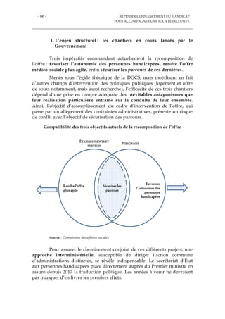 - 66 - REPENSER LE FINANCEMENT DU HANDICAP
POUR ACCOMPAGNER UNE SOCIÉTÉ INCLUSIVE
1. L’enjeu structurel : les chantiers en cours lancés par le
Gouvernement
Trois impératifs commandent actuellement la recomposition de
l’offre : favoriser l’autonomie des personnes handicapées, rendre l’offre
médico-sociale plus agile, enfin sécuriser les parcours de ces dernières.
Menés sous l’égide théorique de la DGCS, mais mobilisant en fait
d’autres champs d’intervention des politiques publiques (logement et offre
de soins notamment, mais aussi recherche), l’efficacité de ces trois chantiers
dépend d’une prise en compte adéquate des inévitables antagonismes que
leur réalisation particulière entraîne sur la conduite de leur ensemble.
Ainsi, l’objectif d’assouplissement du cadre d’intervention de l’offre, qui
passe par un allègement des contraintes administratives, présente un risque
de conflit avec l’objectif de sécurisation des parcours.
Compatibilité des trois objectifs actuels de la recomposition de l’offre
Source : Commission des affaires sociales
Pour assurer le cheminement conjoint de ces différents projets, une
approche interministérielle, susceptible de diriger l’action commune
d’administrations distinctes, se révèle indispensable. Le secrétariat d’État
aux personnes handicapées placé directement auprès du Premier ministre en
assure depuis 2017 la traduction politique. Les années à venir ne devraient
pas manquer d’en livrer les premiers effets.
 