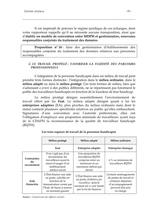 EXPOSÉ GÉNÉRAL - 79 -
Il est impératif de préciser le régime juridique de ces échanges, dont
votre rapporteur rappelle qu’il ne nécessite aucune transposition, ainsi que
d’établir un modèle de convention entre MDPH et gestionnaires, nouveaux
responsables conjoints du traitement des données.
Proposition n° 16 : faire des gestionnaires d’établissements des
responsables conjoints du traitement des données relatives aux personnes
accompagnées.
C. LE TRAVAIL PROTÉGÉ : FAVORISER LA FLUIDITÉ DES PARCOURS
PROFESSIONNELS
L’intégration de la personne handicapée dans un milieu de travail peut
prendre trois formes distinctes : l’intégration dans le milieu ordinaire, dans le
milieu adapté ou dans le milieu protégé. Ces trois formes de milieu, bien que
s’adressant a priori à des publics différents, ne se répartissent pas forcément le
public des travailleurs handicapés en fonction de la lourdeur de leur handicap.
Le milieu protégé désigne essentiellement l’environnement de
travail offert par les Esat. Le milieu adapté désigne quant à lui les
entreprises adaptées (EA), plus proches du milieu ordinaire mais dont le
statut contient plusieurs spécificités relatives au public qu’elles embauchent.
Signataires d’une convention avec l’autorité préfectorale, elles ont
l’obligation d’employer une proportion minimale de travailleurs ayant reçu
de la CDAPH la reconnaissance de la qualité de travailleur handicapé
(RQTH).
Les trois espaces de travail de la personne handicapée
Milieu protégé Milieu adapté Milieu ordinaire
Esat Entreprise adaptée Entreprise classique
Contraintes
du
recrutement
Il ne s’agit pas d’un
recrutement, les
travailleurs ayant le
statut d’usager d’un
établissement
médico-social
Une proportion de
travailleurs RQTH
comprise entre un
minimum et un
maximum définis par
décret
6 % au minimum de
travailleurs RQTH
Aide
financière
L’État finance une aide
au poste, calculée en
fonction de la
rémunération versée par
l’Esat, de façon à assurer
un montant garanti
L’État finance une aide
au poste, forfaitaire par
travailleur, dont le
montant est ex ante limité
par la loi de finances
Certains aménagements
de postes de travail et
certaines dépenses
d’accompagnement
peuvent être pris
en charge
Source : Commission des affaires sociales
 