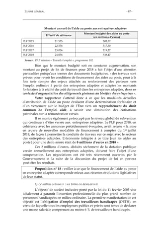 EXPOSÉ GÉNÉRAL - 87 -
Montant annuel de l’aide au poste aux entreprises adaptées
Effectif de référence
Montant budgété des aides au poste
(en millions d’euros)
PLF 2015 21 535 303,52
PLF 2016 22 536 317,30
PLF 2017 23 036 319,27
PLF 2018 24 036 338,47
Source : PAP mission « Travail et emploi », programme 102
Bien que le montant budgété soit en constante augmentation, son
montant au projet de loi de finances pour 2018 a fait l’objet d’une attention
particulière puisqu’aux termes des documents budgétaires, « des travaux sont
prévus pour revoir les conditions de financement des aides au poste, pour à la
fois tenir compte des enjeux attachés au renforcement des parcours vers
l’emploi ordinaire à partir des entreprises adaptées et adapter les montants
forfaitaires à la réalité du coût du travail dans les entreprises adaptées, dans un
contexte d’augmentation des allègements généraux au bénéfice des entreprises ».
Votre rapporteur s’attend donc à ce que les modalités actuelles
d’attribution de l’aide au poste évoluent d’une détermination forfaitaire et
d’un versement sur le budget de l’État vers un rapprochement du droit
commun de l’emploi aidé, à savoir une diminution des cotisations
patronales sur la rémunération versée.
Il se montre également préoccupé par le niveau global de subvention
qui continuera d’être versée aux entreprises adaptées. Le PLF pour 2018, en
cohérence avec les annonces précédemment évoquées, avait retenu « la mise
en œuvre de nouvelles modalités de financement à compter du 1er juillet
2018, de façon à permettre la conduite de travaux sur ce sujet avec le secteur
des entreprises adaptées. L’économie intégrée à ce titre [sur les aides au
poste] pour une demi-année était de 8 millions d’euros en 2018 ».
Ces 8 millions d’euros, déduits sèchement de la dotation publique
versée annuellement aux entreprises adaptées, doivent faire l’objet d’une
compensation. Les négociations ont été très récemment ouvertes par le
Gouvernement et la suite de la discussion du projet de loi en portera
peut-être les résultats.
Proposition n° 18 : veiller à ce que le financement de l’aide au poste
en entreprise adaptée corresponde mieux aux récentes évolutions législatives
de leur statut.
b) Le milieu ordinaire : un bilan en demi-teinte
L’objectif de société inclusive porté par la loi du 11 février 2005 vise
idéalement à garantir l’insertion professionnelle du plus grand nombre de
personnes handicapées en milieu ordinaire. La première manifestation de cet
objectif est l’obligation d’emploi des travailleurs handicapés (OETH), en
vertu de laquelle tous les employeurs publics et privés sont tenus de déclarer
une masse salariale comprenant au moins 6 % de travailleurs handicapés.
 