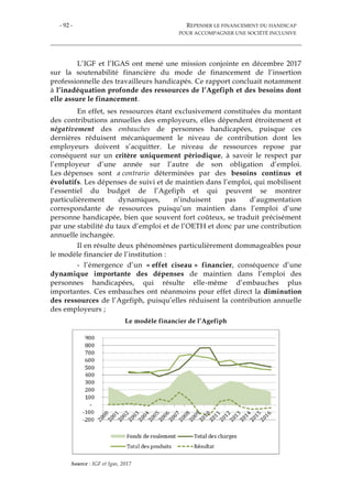 - 92 - REPENSER LE FINANCEMENT DU HANDICAP
POUR ACCOMPAGNER UNE SOCIÉTÉ INCLUSIVE
L’IGF et l’IGAS ont mené une mission conjointe en décembre 2017
sur la soutenabilité financière du mode de financement de l’insertion
professionnelle des travailleurs handicapés. Ce rapport concluait notamment
à l’inadéquation profonde des ressources de l’Agefiph et des besoins dont
elle assure le financement.
En effet, ses ressources étant exclusivement constituées du montant
des contributions annuelles des employeurs, elles dépendent étroitement et
négativement des embauches de personnes handicapées, puisque ces
dernières réduisent mécaniquement le niveau de contribution dont les
employeurs doivent s’acquitter. Le niveau de ressources repose par
conséquent sur un critère uniquement périodique, à savoir le respect par
l’employeur d’une année sur l’autre de son obligation d’emploi.
Les dépenses sont a contrario déterminées par des besoins continus et
évolutifs. Les dépenses de suivi et de maintien dans l’emploi, qui mobilisent
l’essentiel du budget de l’Agefiph et qui peuvent se montrer
particulièrement dynamiques, n’induisent pas d’augmentation
correspondante de ressources puisqu’un maintien dans l’emploi d’une
personne handicapée, bien que souvent fort coûteux, se traduit précisément
par une stabilité du taux d’emploi et de l’OETH et donc par une contribution
annuelle inchangée.
Il en résulte deux phénomènes particulièrement dommageables pour
le modèle financier de l’institution :
- l’émergence d’un « effet ciseau » financier, conséquence d’une
dynamique importante des dépenses de maintien dans l’emploi des
personnes handicapées, qui résulte elle-même d’embauches plus
importantes. Ces embauches ont néanmoins pour effet direct la diminution
des ressources de l’Agefiph, puisqu’elles réduisent la contribution annuelle
des employeurs ;
Le modèle financier de l’Agefiph
Source : IGF et Igas, 2017
 