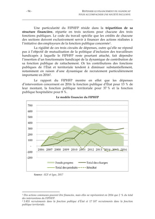 - 94 - REPENSER LE FINANCEMENT DU HANDICAP
POUR ACCOMPAGNER UNE SOCIÉTÉ INCLUSIVE
Une particularité du FIPHFP réside dans la tripartition de sa
structure financière, répartie en trois sections pour chacune des trois
fonctions publiques. Le code du travail spécifie que les crédits de chacune
des sections doivent exclusivement servir à financer des actions réalisées à
l’initiative des employeurs de la fonction publique concernée1.
La rigidité de ces trois circuits de dépenses, outre qu’elle ne répond
pas à l’objectif de mutualisation de la politique d’inclusion des travailleurs
handicapés à laquelle le FIPHFP reste pourtant attaché, fait dépendre
l’insertion d’un fonctionnaire handicapé de la dynamique de contribution de
sa fonction publique de rattachement. Or les contributions des fonctions
publiques de l’État et territoriale tendent à diminuer substantiellement,
notamment en raison d’une dynamique de recrutement particulièrement
importante en 20162.
Le rapport du FIPHFP montre en effet que les dépenses
d’intervention concernent en 2016 la fonction publique d’État pour 13 % de
leur montant, la fonction publique territoriale pour 37 % et la fonction
publique hospitalière pour 8 %.
Le modèle financier du FIPHFP
Source : IGF et Igas, 2017
1 Des actions communes peuvent être financées, mais elles ne représentent en 2016 que 2 % du total
des interventions du FIPHFP.
2 3 855 recrutements dans la fonction publique d’État et 17 187 recrutements dans la fonction
publique territoriale.
 