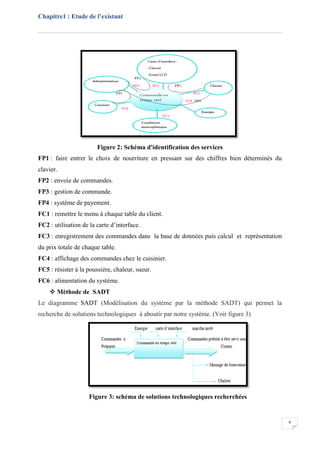 Chapitre1 : Etude de l’existant
6
Figure 2: Schéma d'identification des services
FP1 : faire entrer le choix de nourriture en pressant sur des chiffres bien déterminés du
clavier.
FP2 : envoie de commandes.
FP3 : gestion de commande.
FP4 : système de payement.
FC1 : remettre le menu à chaque table du client.
FC2 : utilisation de la carte d’interface.
FC3 : enregistrement des commandes dans la base de données puis calcul et représentation
du prix totale de chaque table.
FC4 : affichage des commandes chez le cuisinier.
FC5 : résister à la poussière, chaleur, sueur.
FC6 : alimentation du système.
 Méthode de SADT
Le diagramme SADT (Modélisation du système par la méthode SADT) qui permet la
recherche de solutions technologiques à aboutir par notre système. (Voir figure 3)
Figure 3: schéma de solutions technologiques recherchées
 